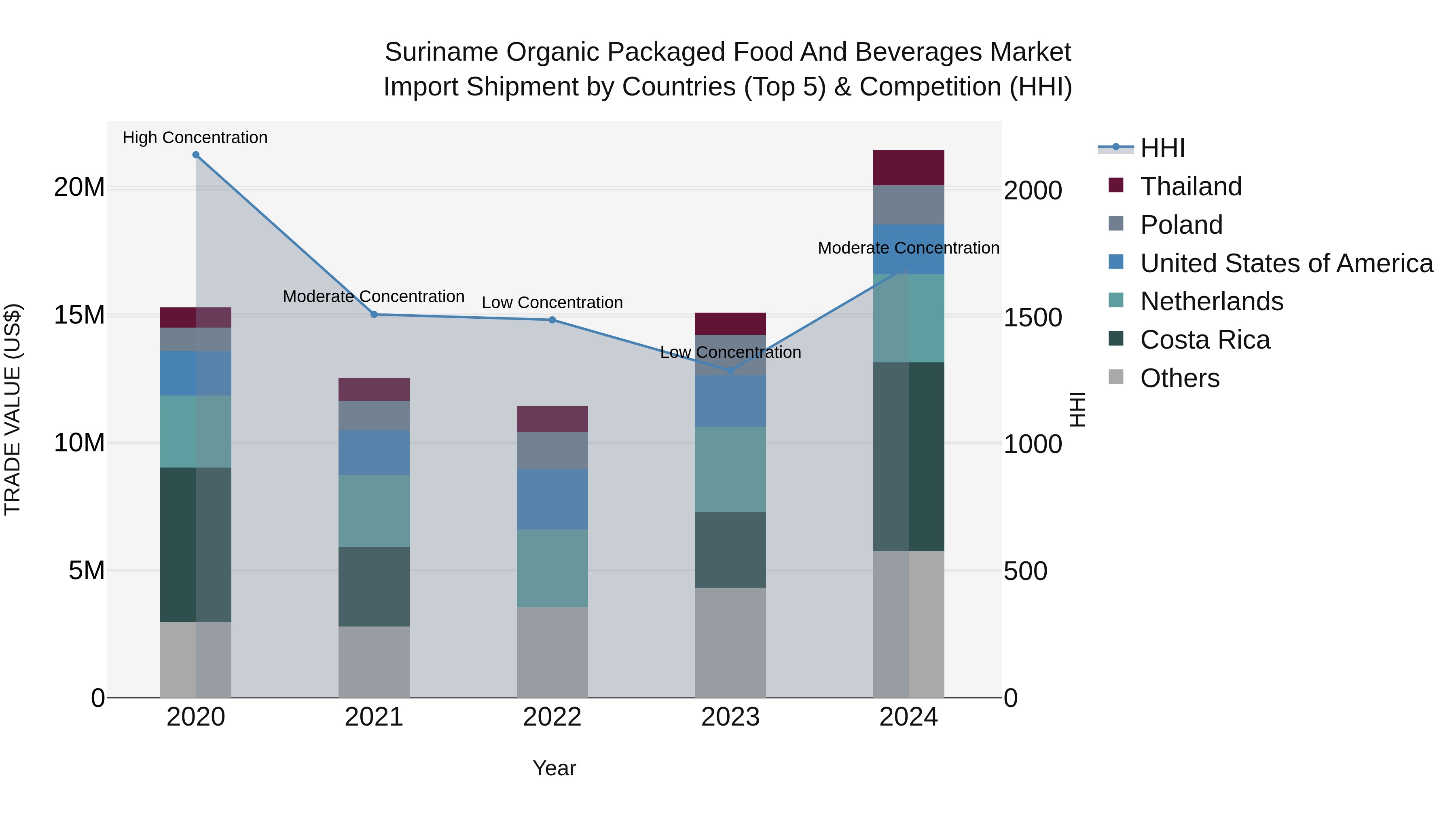Suriname Organic Packaged Food and Beverages Market: Top 5 Importing Countries and Market Competition (HHI) Analysis