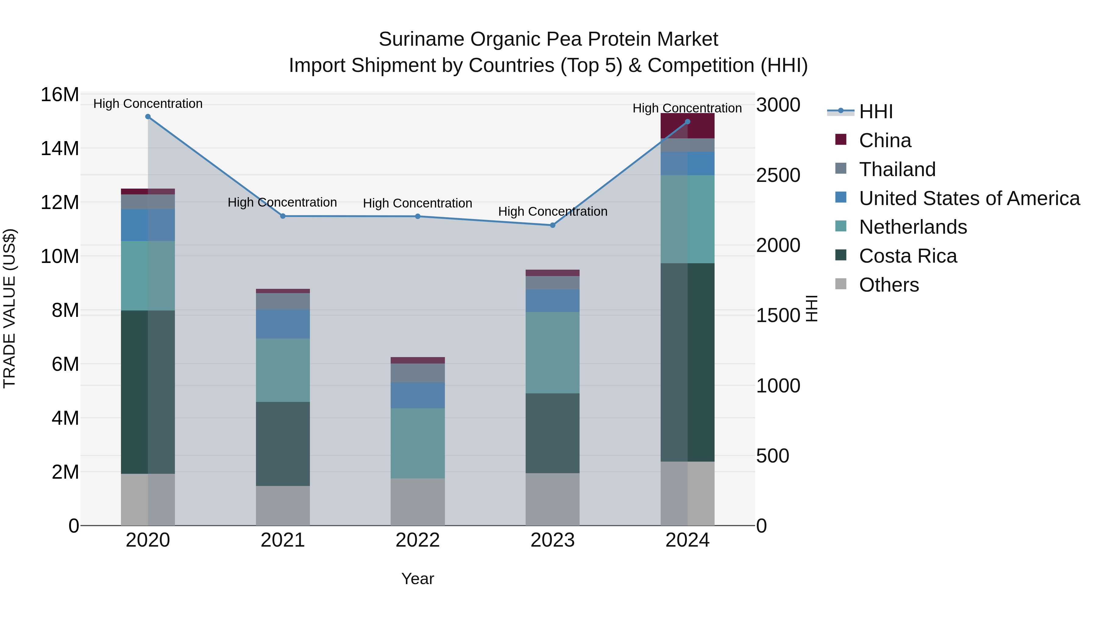 Suriname Organic Pea Protein Market: Top 5 Importing Countries and Market Competition (HHI) Analysis