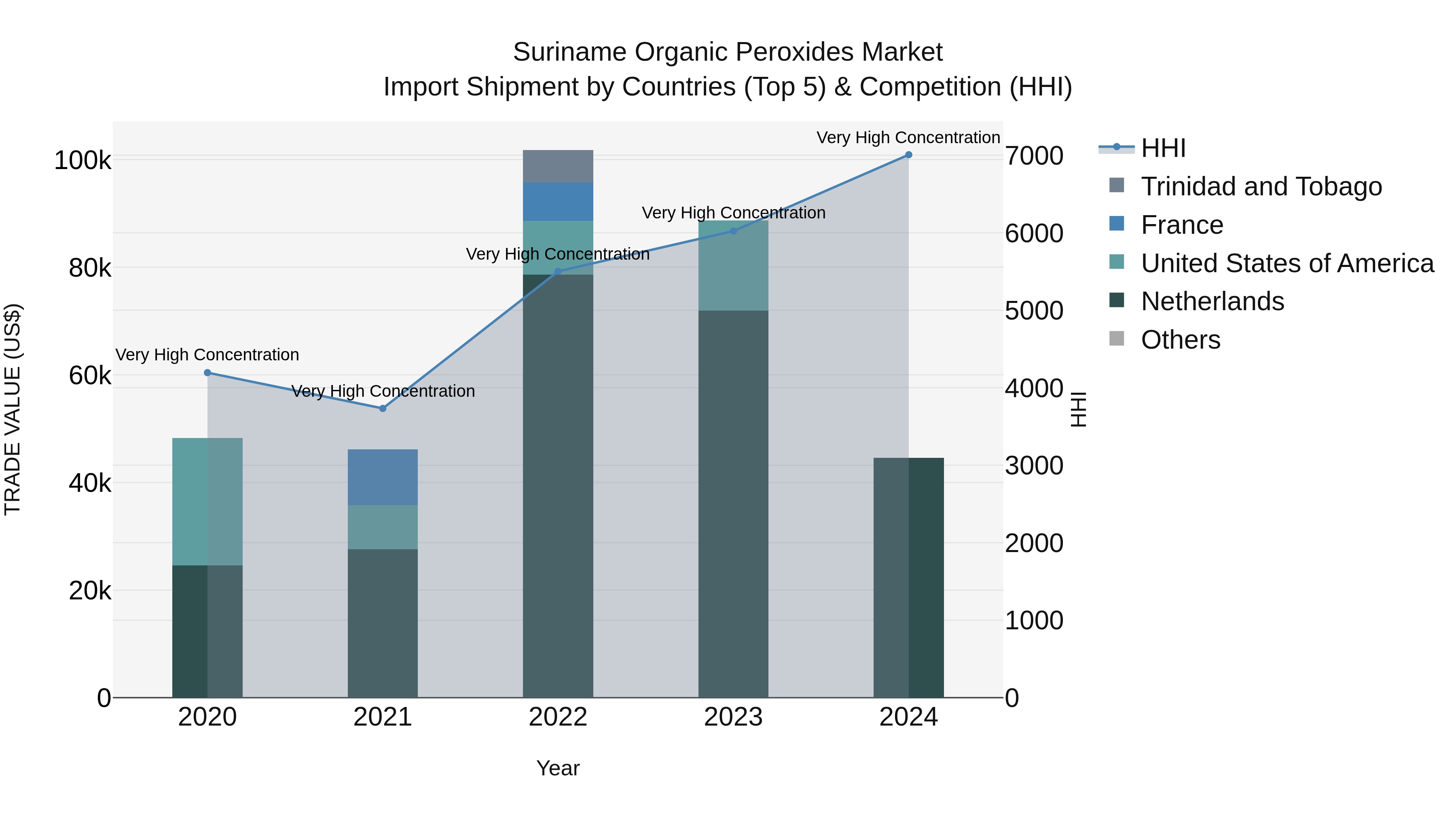 Suriname Organic Peroxides Market: Top 5 Importing Countries and Market Competition (HHI) Analysis