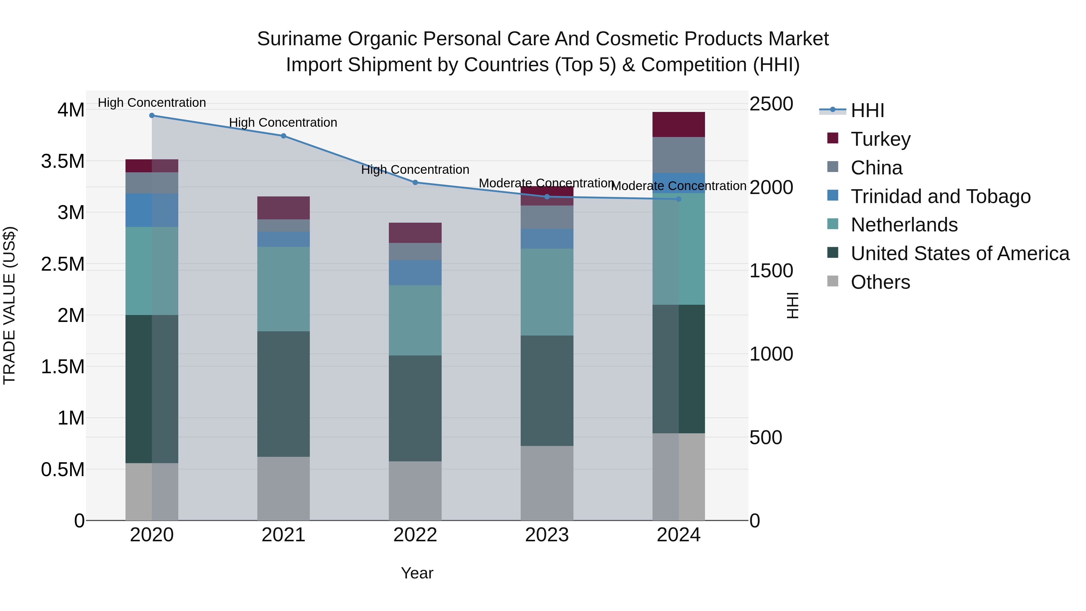 Suriname Organic Personal Care and Cosmetic Products Market: Top 5 Importing Countries and Market Competition (HHI) Analysis