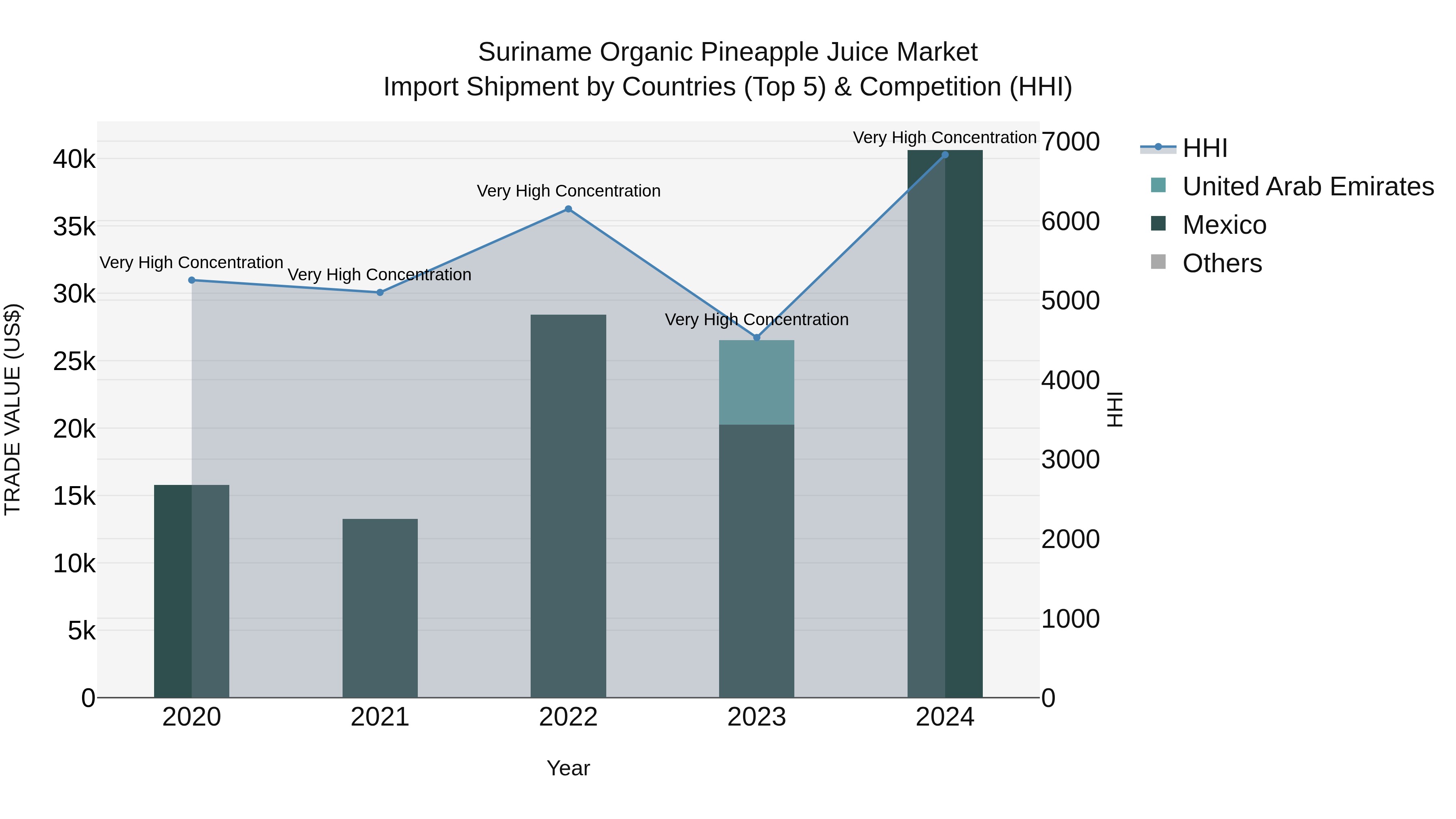 Suriname Organic Pineapple Juice Market: Top 5 Importing Countries and Market Competition (HHI) Analysis