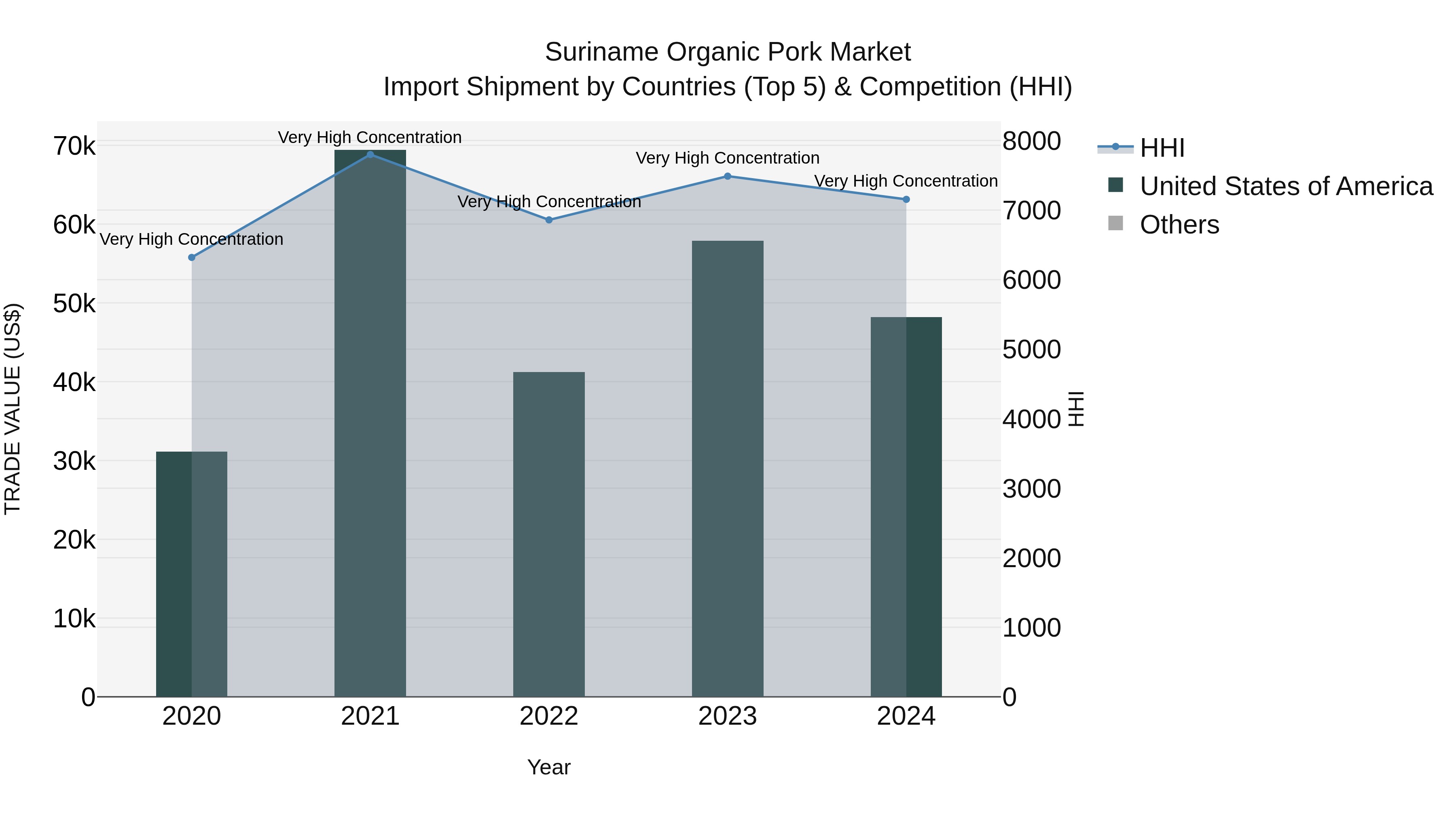 Suriname Organic Pork Market: Top 5 Importing Countries and Market Competition (HHI) Analysis
