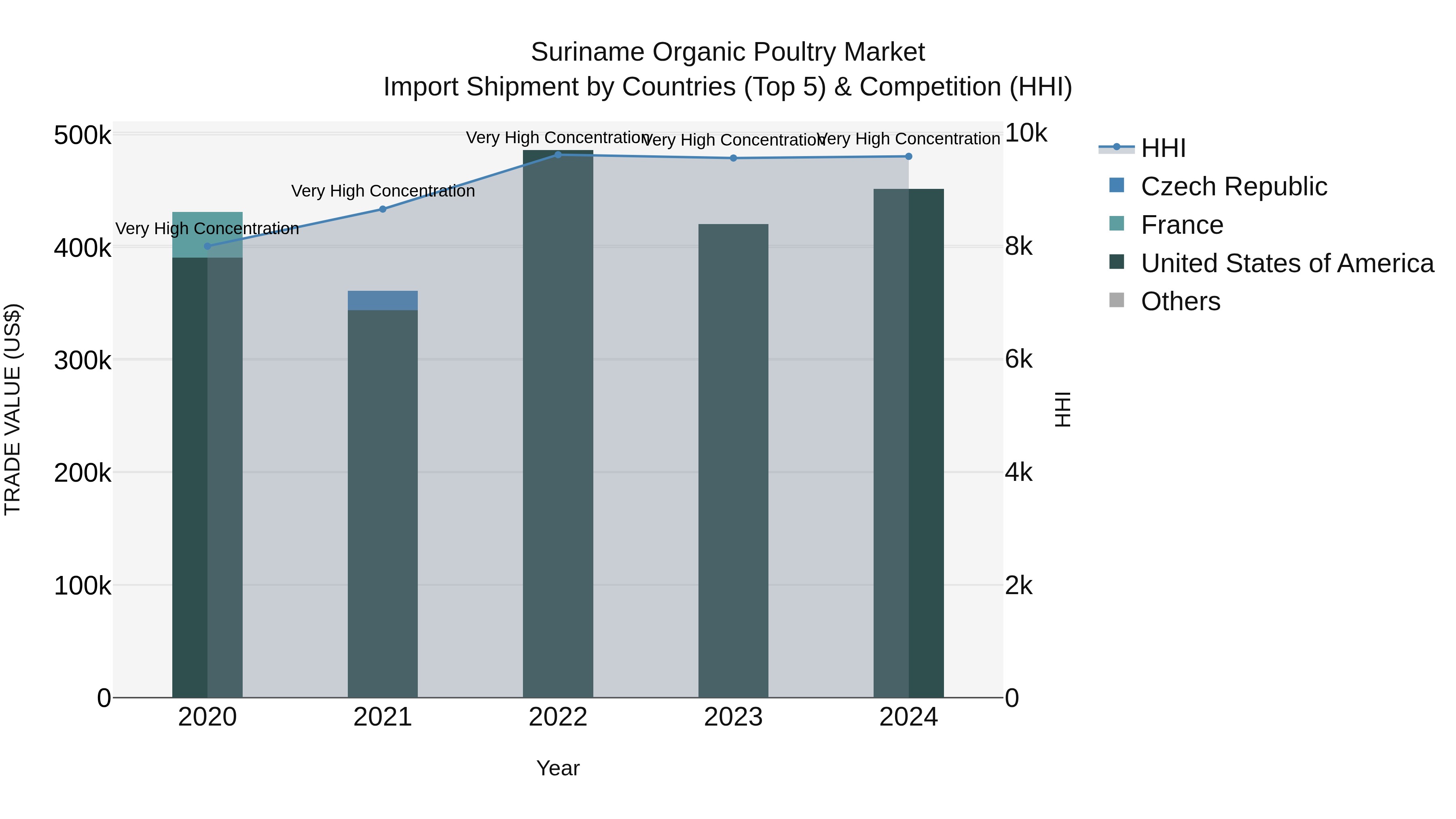 Suriname Organic Poultry Market: Top 5 Importing Countries and Market Competition (HHI) Analysis