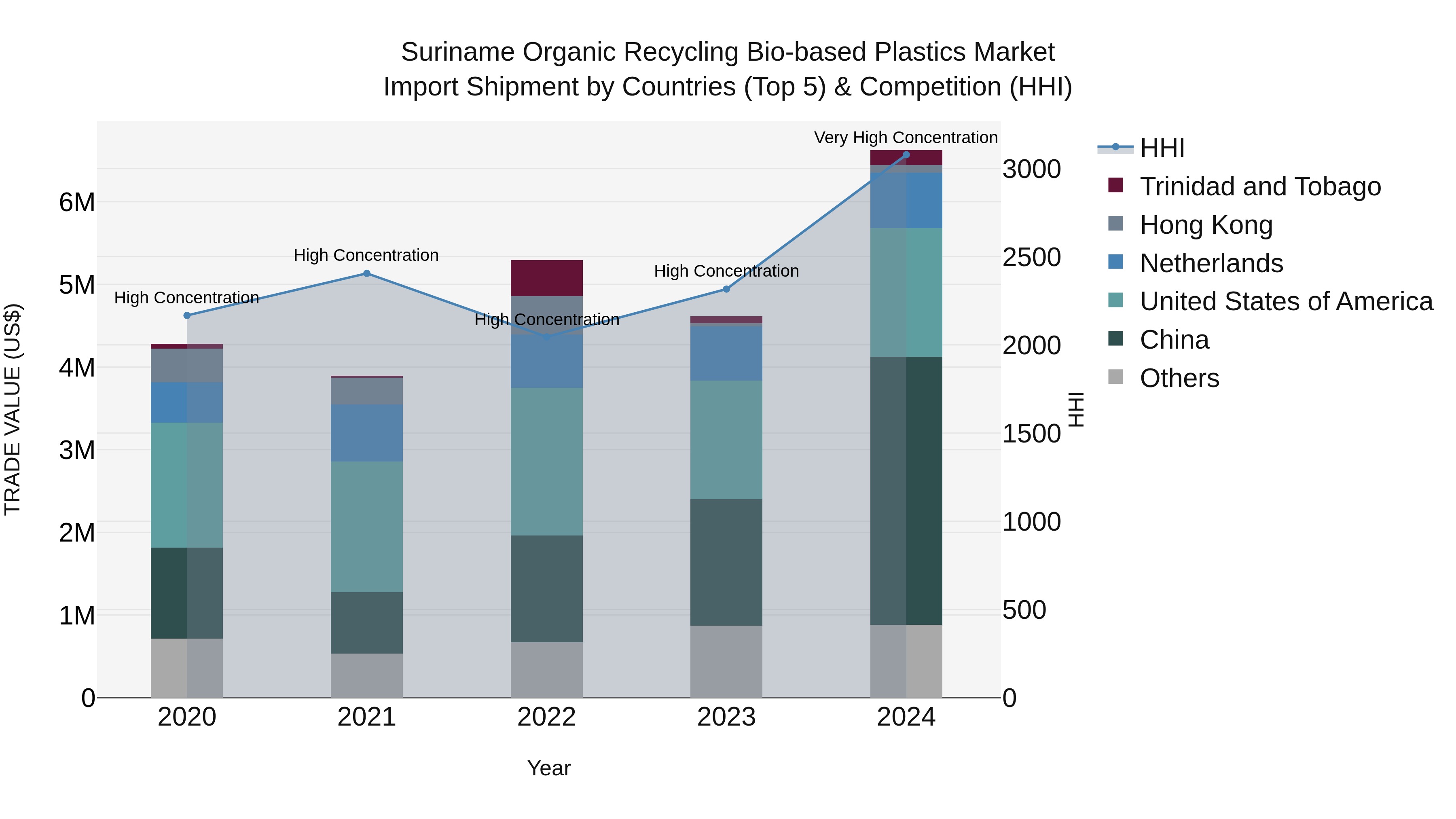 Suriname Organic Recycling Bio-based Plastics Market: Top 5 Importing Countries and Market Competition (HHI) Analysis