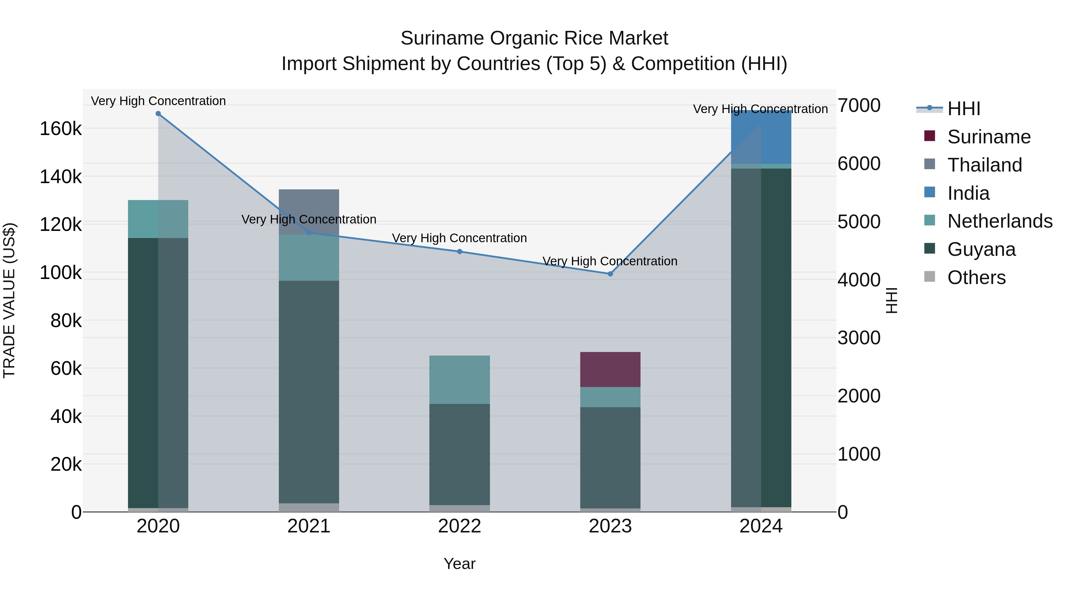 Suriname Organic Rice Market: Top 5 Importing Countries and Market Competition (HHI) Analysis