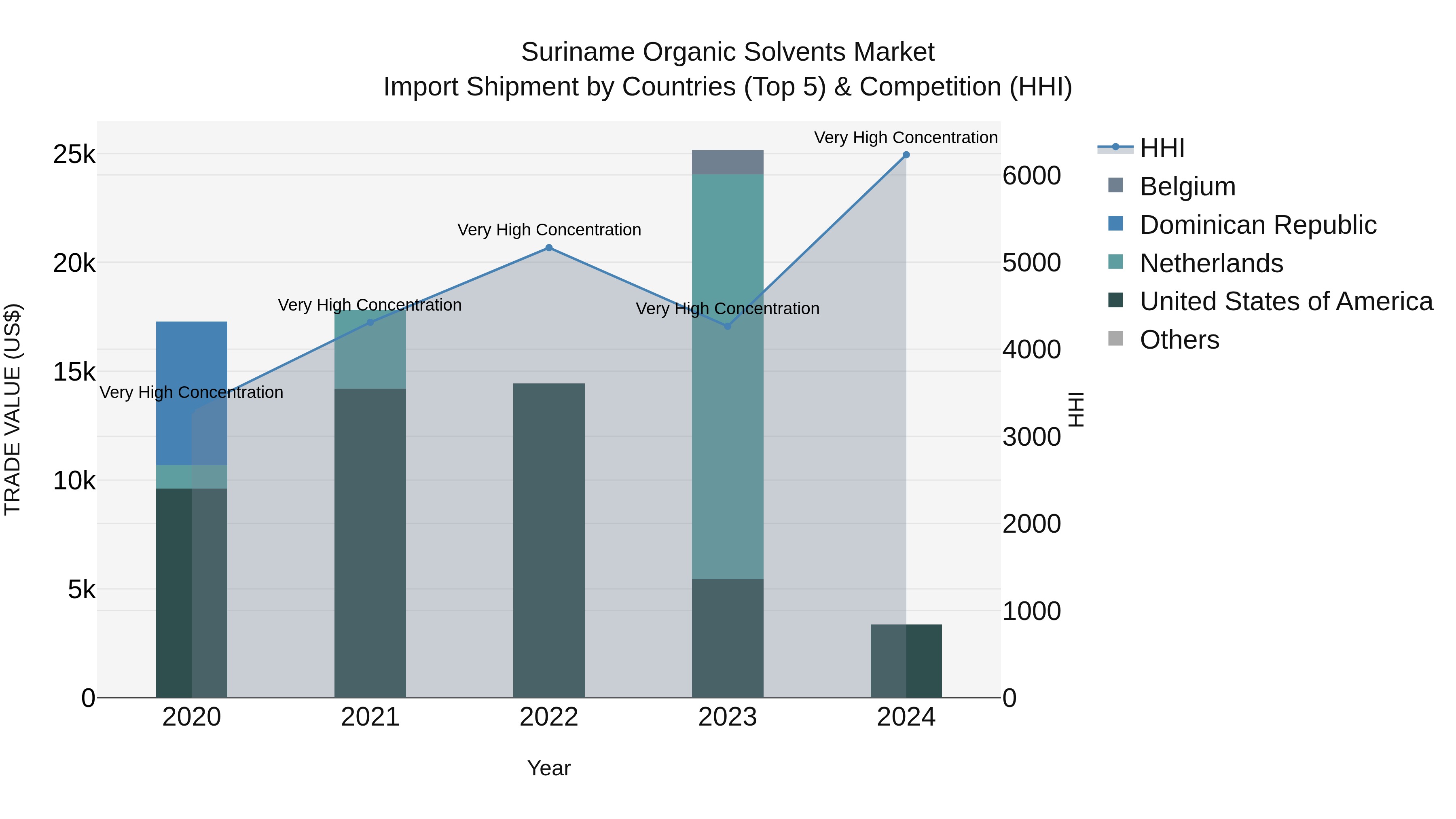 Suriname Organic Solvents Market: Top 5 Importing Countries and Market Competition (HHI) Analysis