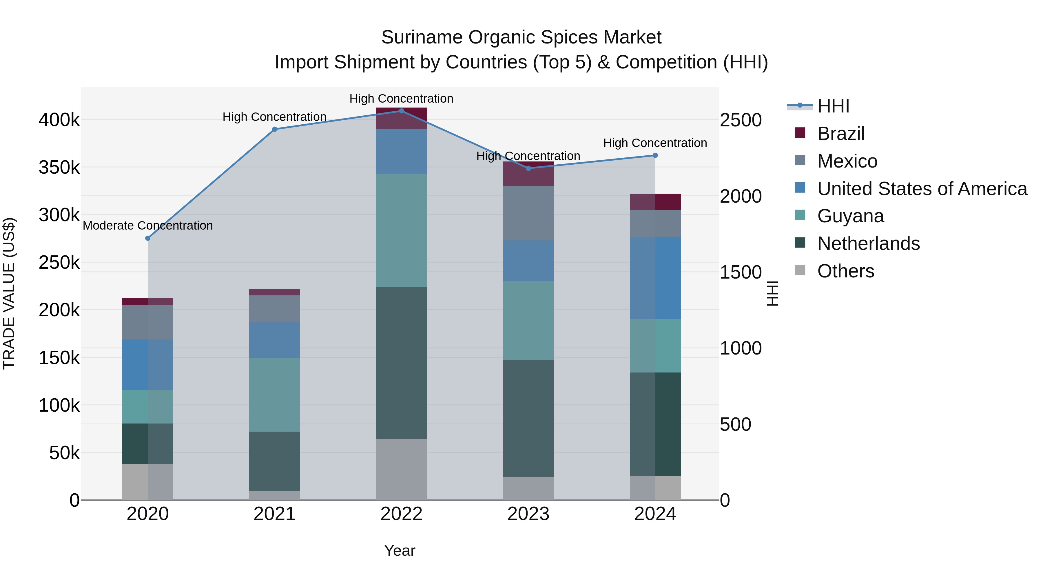 Suriname Organic Spices Market: Top 5 Importing Countries and Market Competition (HHI) Analysis