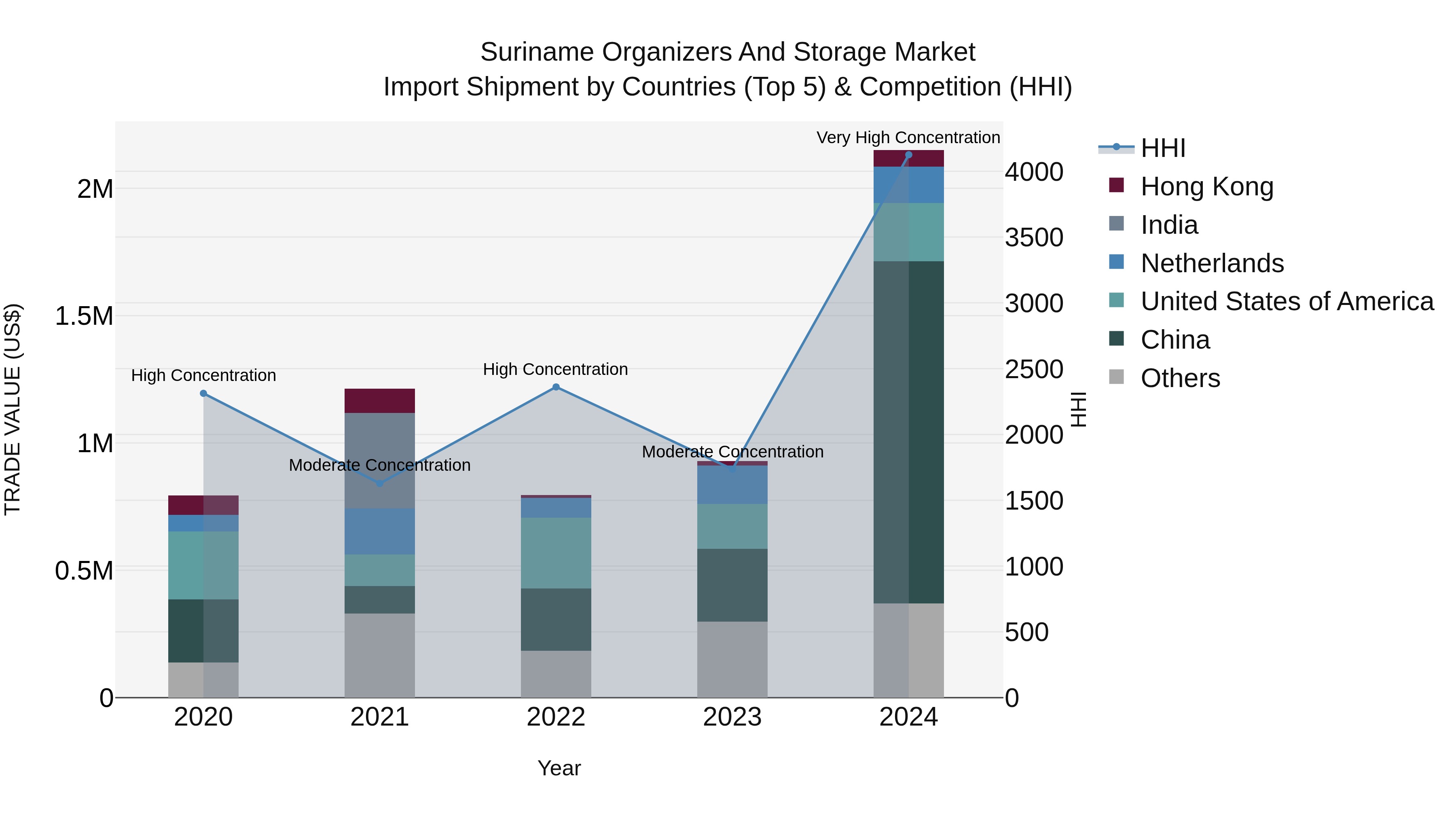 Suriname Organizers and Storage Market: Top 5 Importing Countries and Market Competition (HHI) Analysis