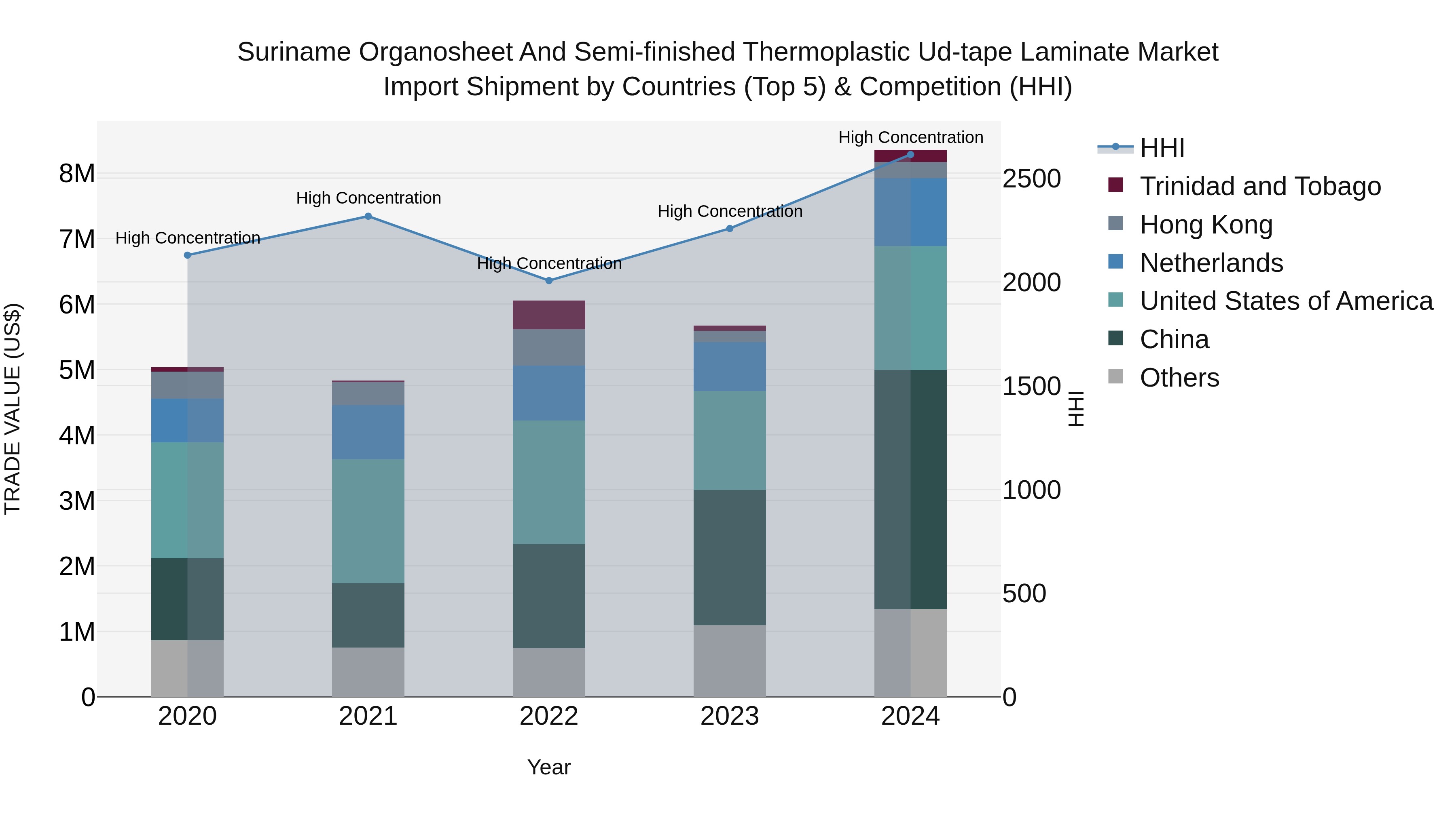 Suriname Organosheet and Semi-finished Thermoplastic Ud-tape Laminate Market: Top 5 Importing Countries and Market Competition (HHI) Analysis
