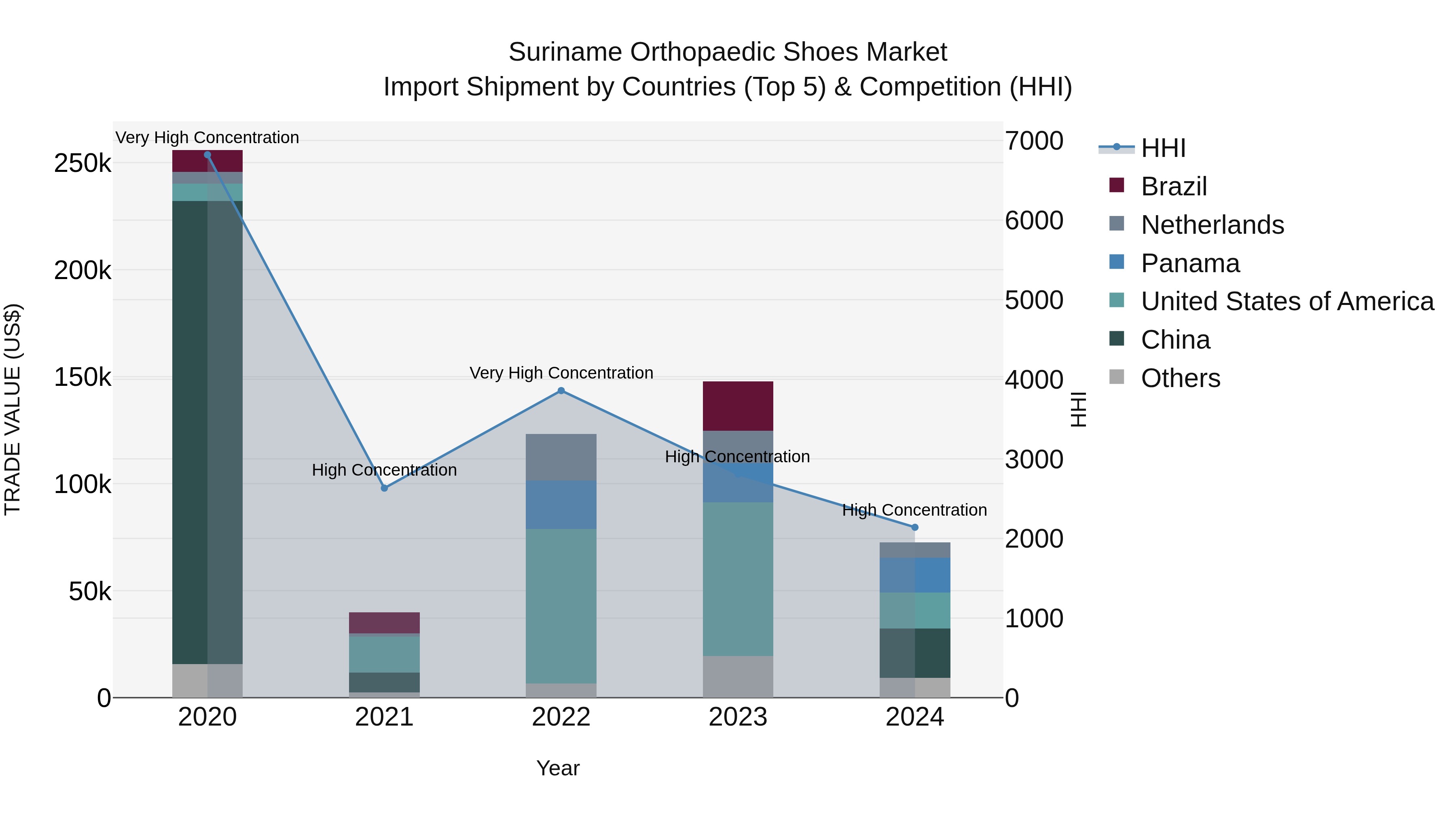 Suriname Orthopaedic Shoes Market: Top 5 Importing Countries and Market Competition (HHI) Analysis
