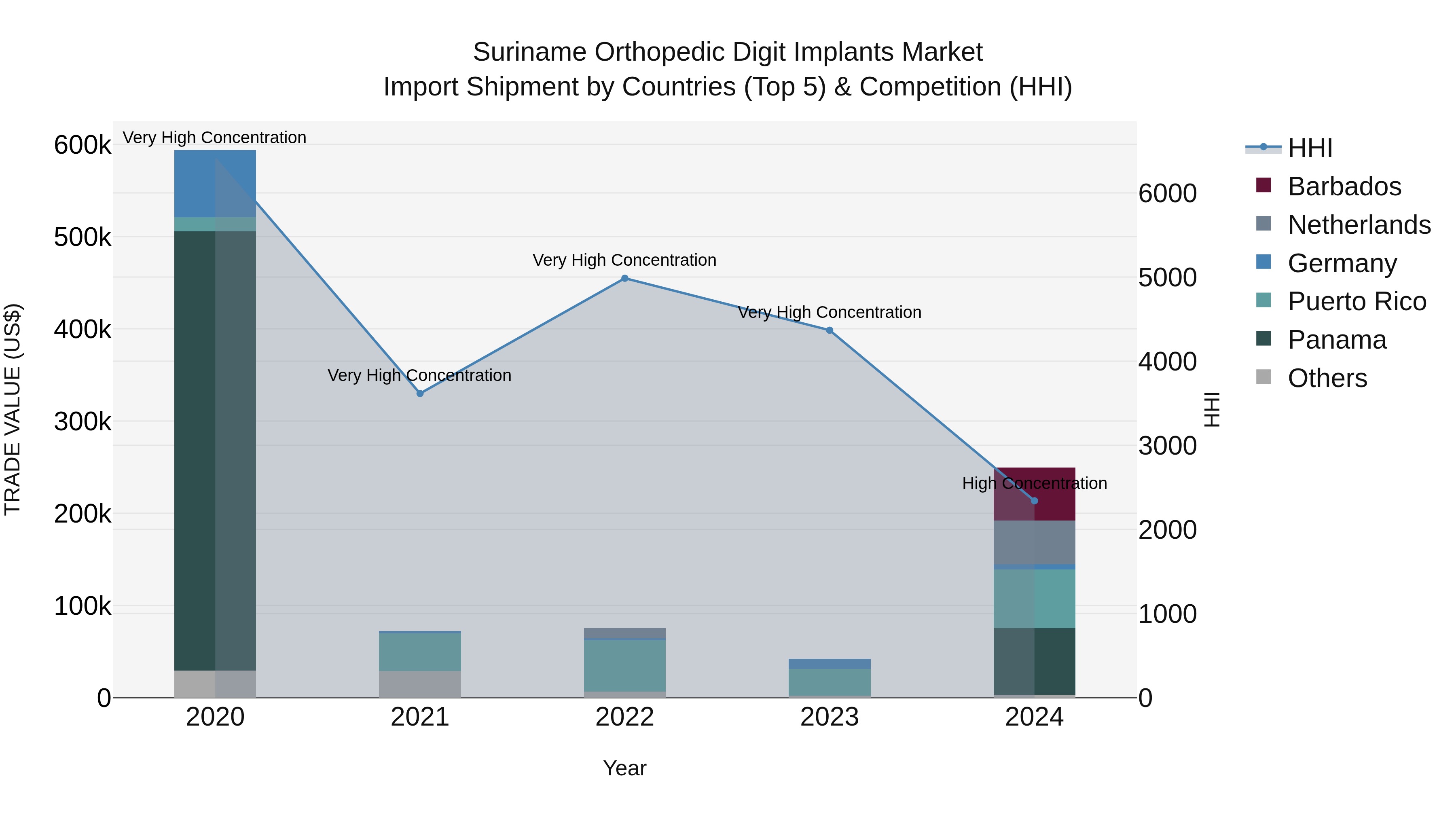 Suriname Orthopedic Digit Implants Market: Top 5 Importing Countries and Market Competition (HHI) Analysis
