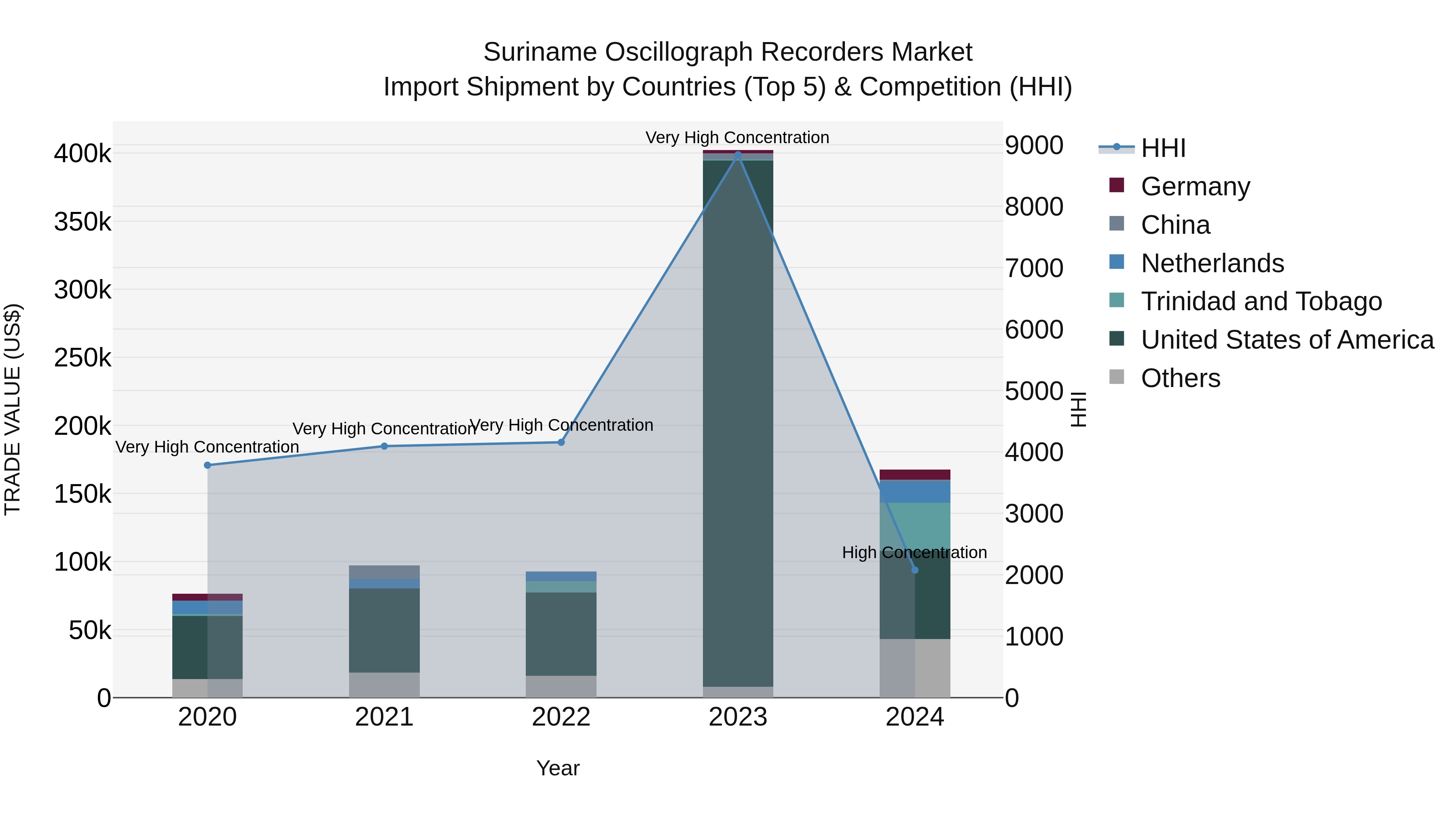 Suriname Oscillograph Recorders Market: Top 5 Importing Countries and Market Competition (HHI) Analysis