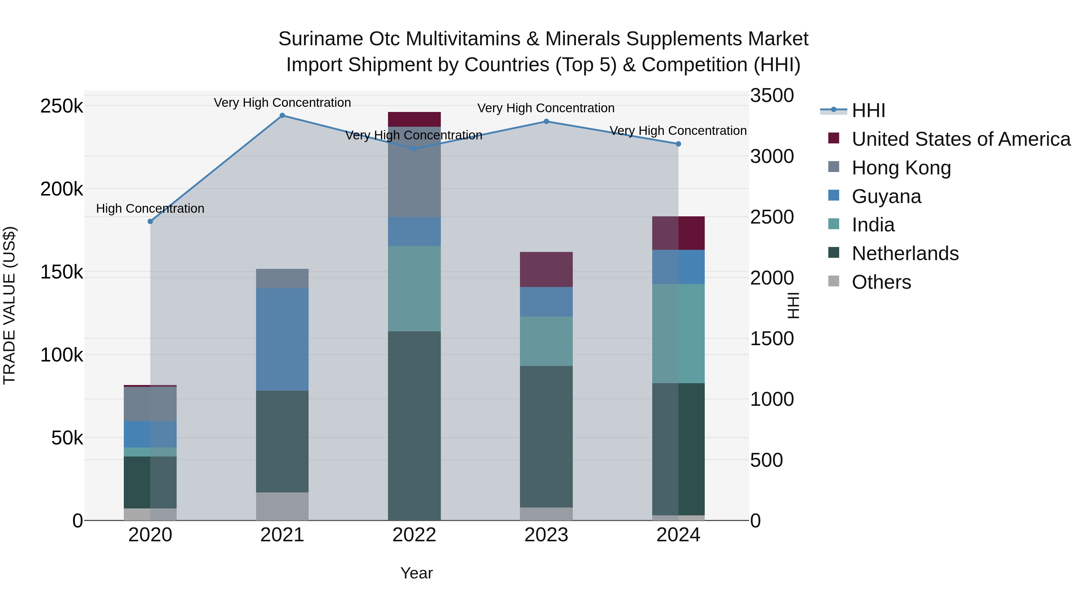 Suriname Otc Multivitamins & Minerals Supplements Market: Top 5 Importing Countries and Market Competition (HHI) Analysis