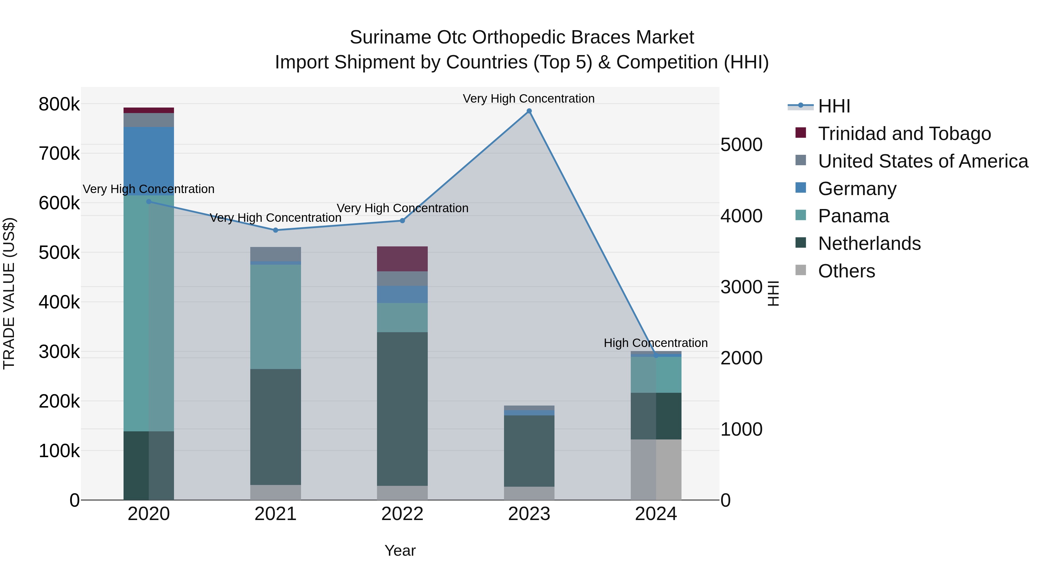 Suriname Otc Orthopedic Braces Market: Top 5 Importing Countries and Market Competition (HHI) Analysis