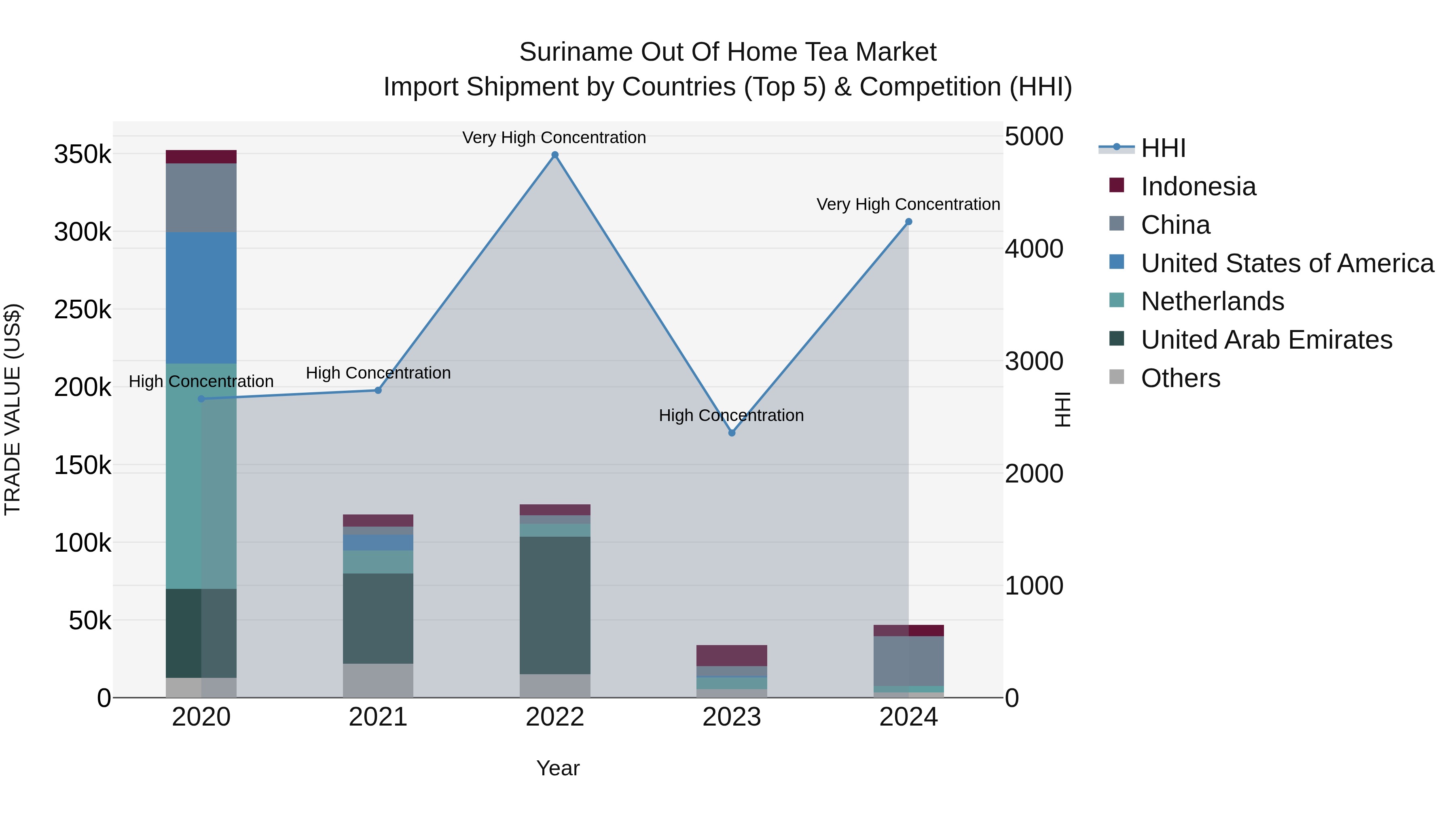 Suriname Out of Home Tea Market: Top 5 Importing Countries and Market Competition (HHI) Analysis