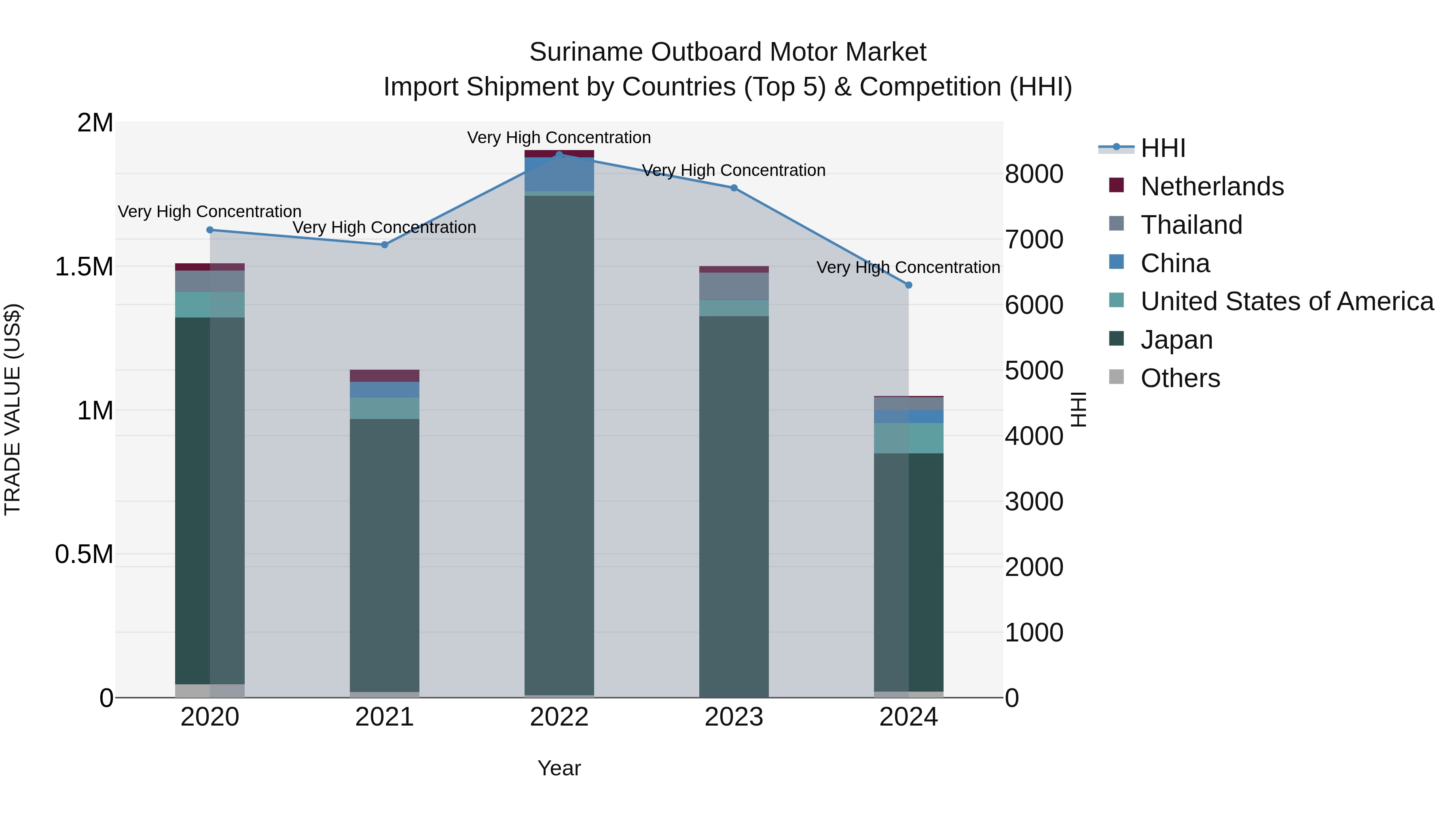 Suriname Outboard Motor Market: Top 5 Importing Countries and Market Competition (HHI) Analysis