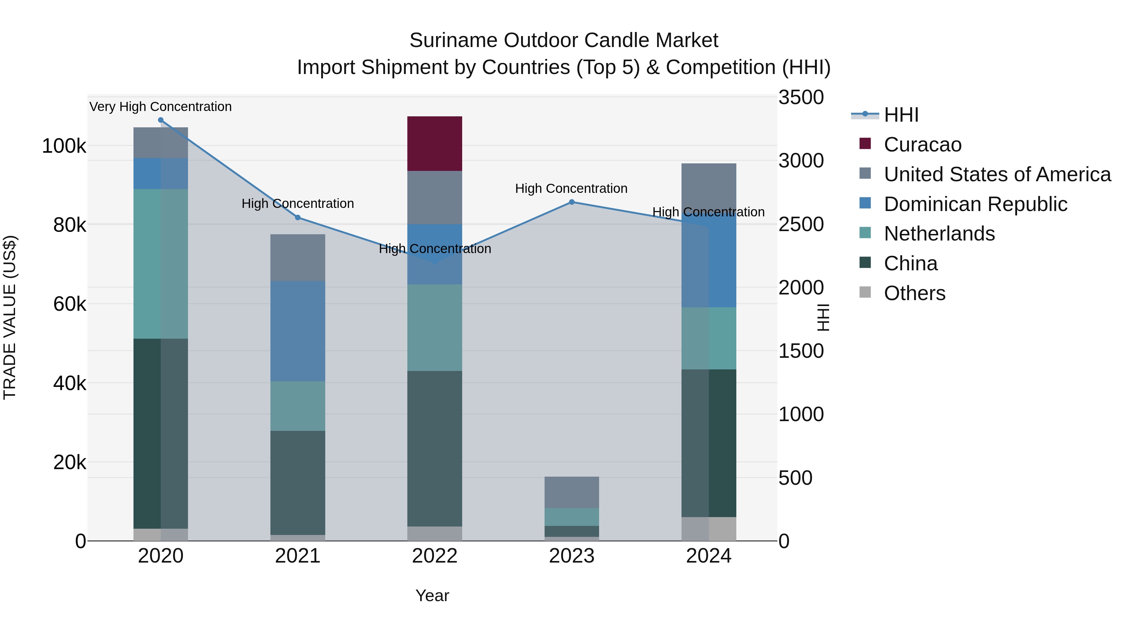 Suriname Outdoor Candle Market: Top 5 Importing Countries and Market Competition (HHI) Analysis
