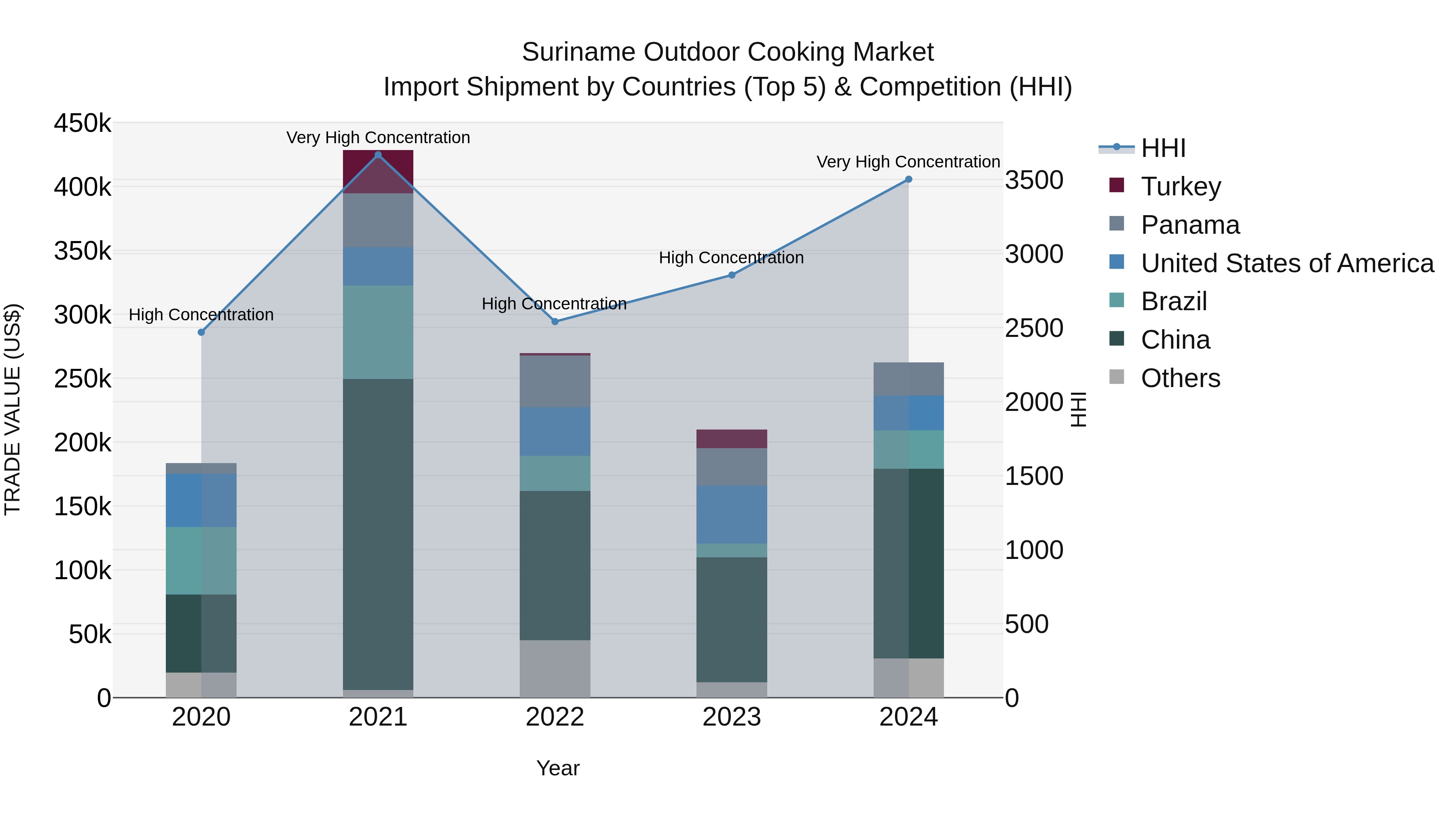 Suriname Outdoor Cooking Market: Top 5 Importing Countries and Market Competition (HHI) Analysis