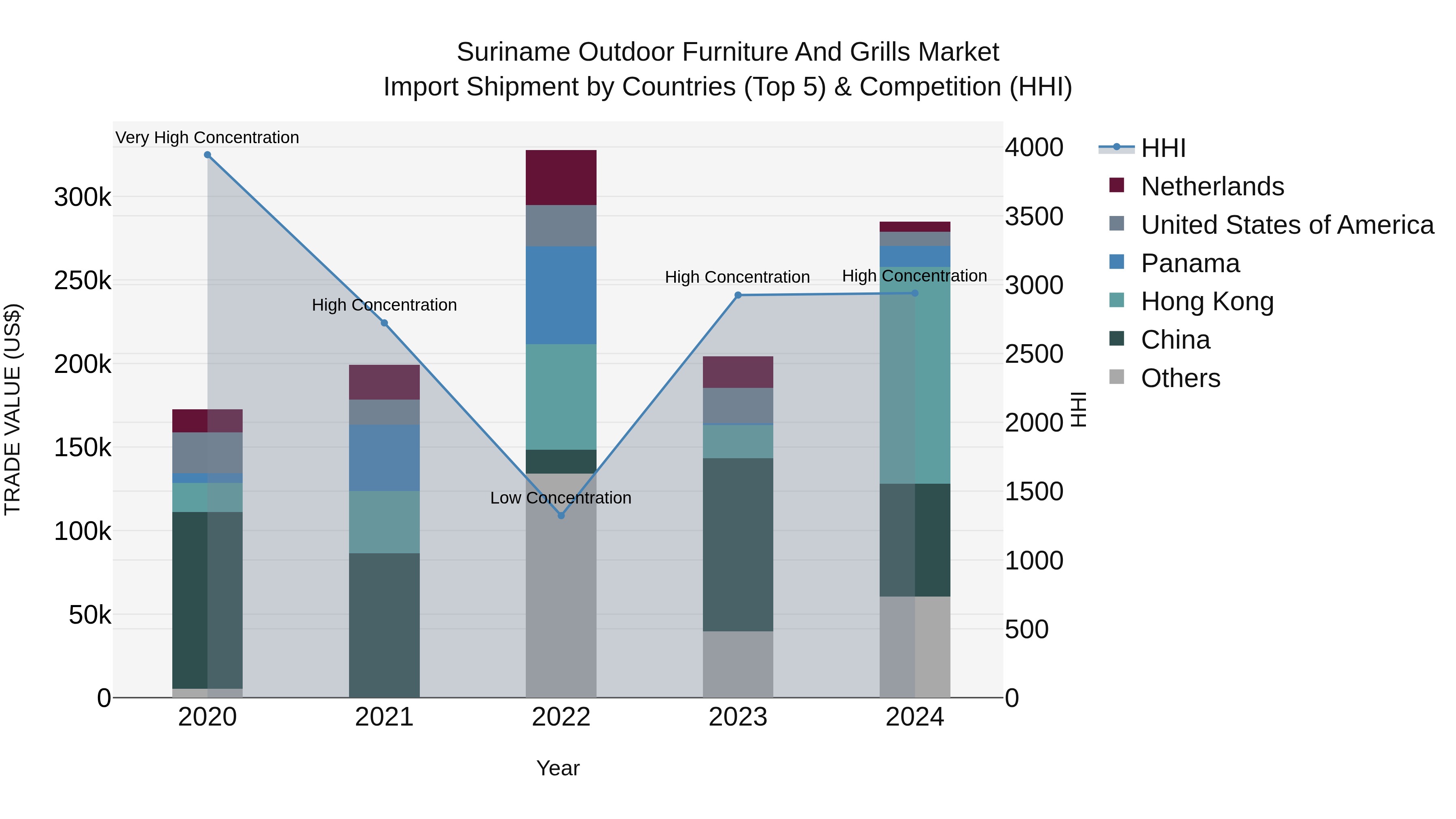 Suriname Outdoor Furniture and Grills Market: Top 5 Importing Countries and Market Competition (HHI) Analysis