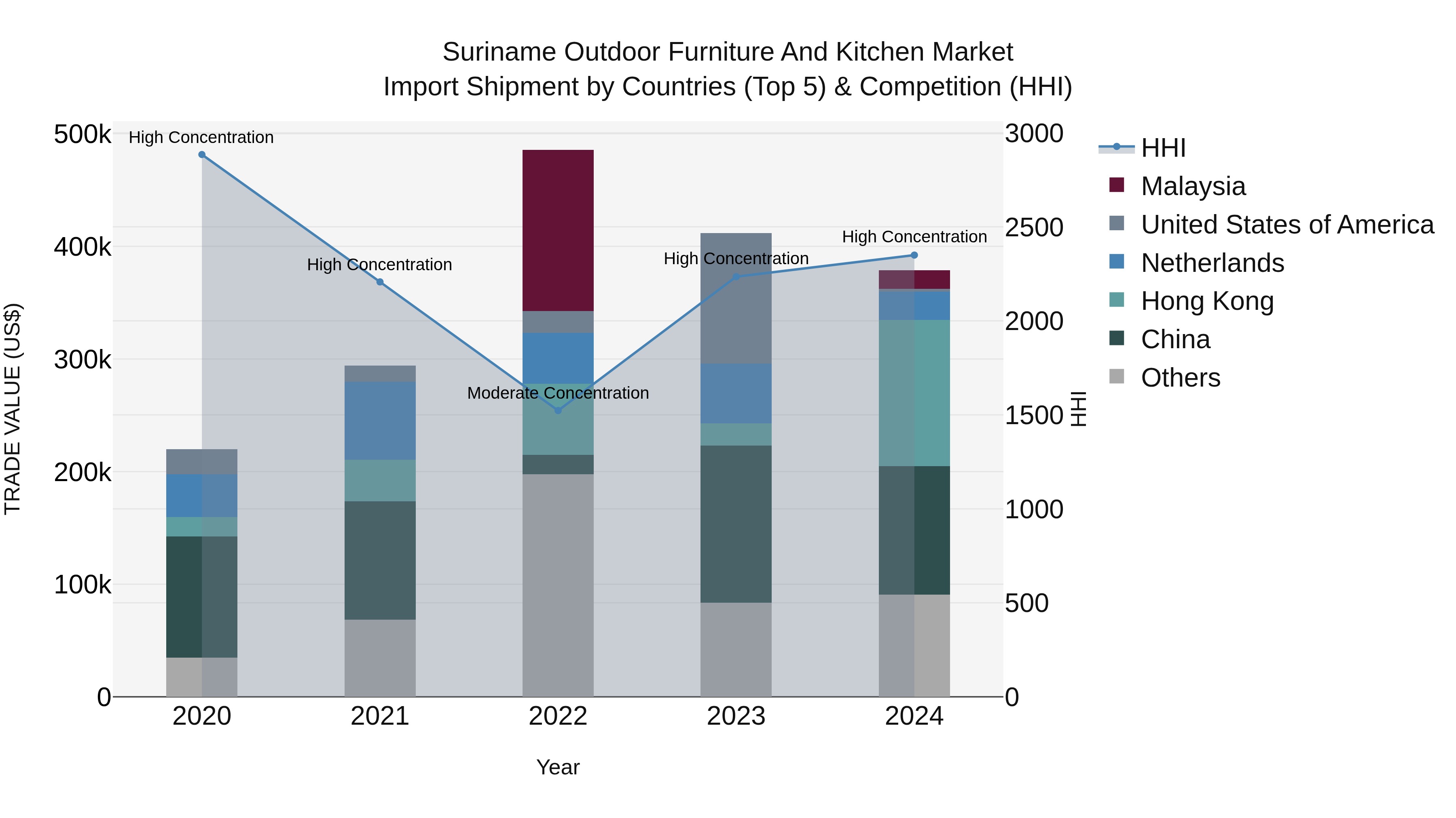 Suriname Outdoor Furniture and Kitchen Market: Top 5 Importing Countries and Market Competition (HHI) Analysis