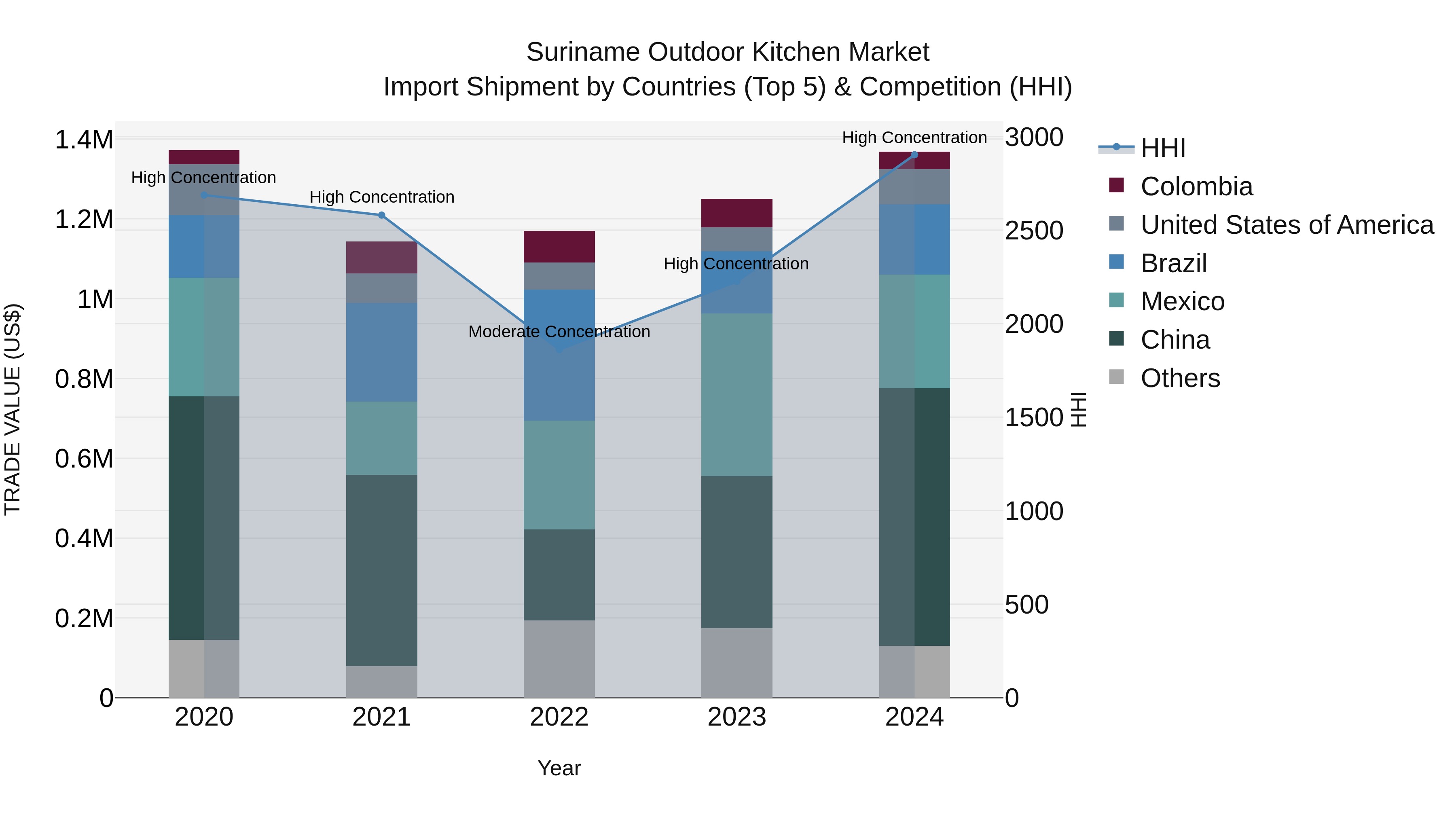 Suriname Outdoor Kitchen Market: Top 5 Importing Countries and Market Competition (HHI) Analysis
