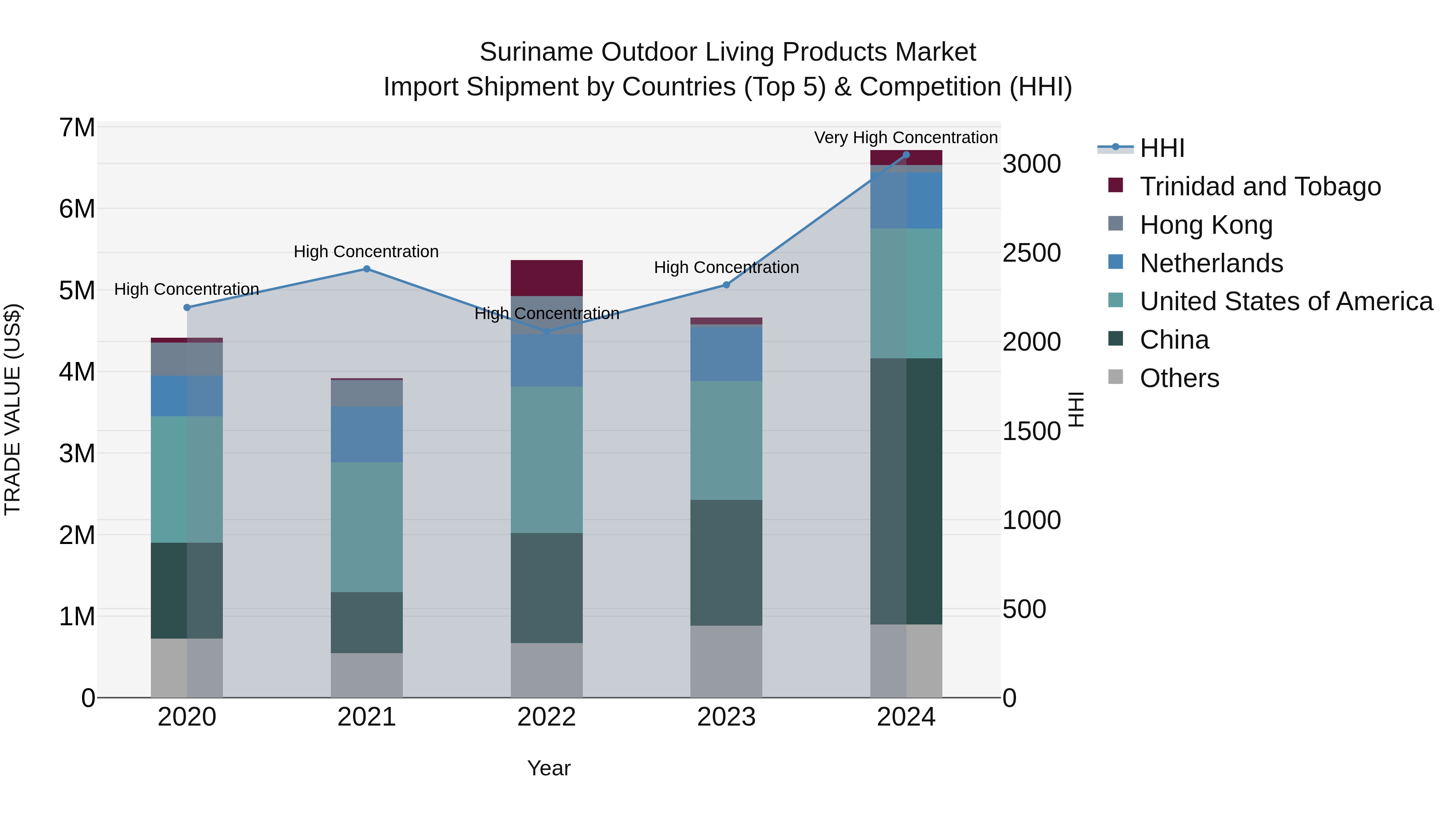 Suriname Outdoor Living Products Market: Top 5 Importing Countries and Market Competition (HHI) Analysis