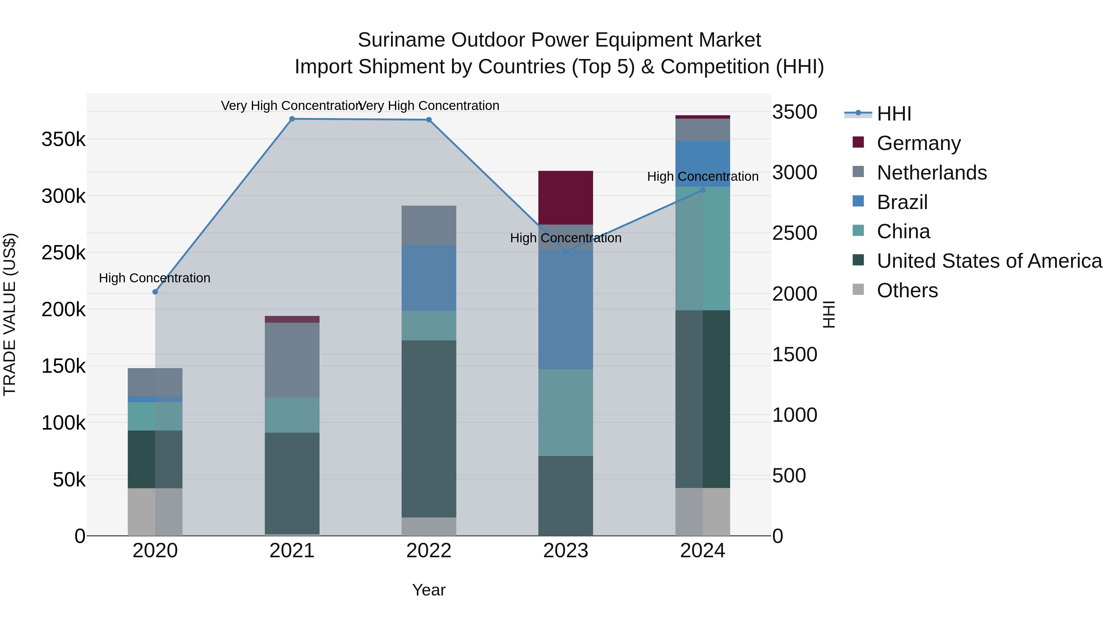 Suriname Outdoor Power Equipment Market: Top 5 Importing Countries and Market Competition (HHI) Analysis