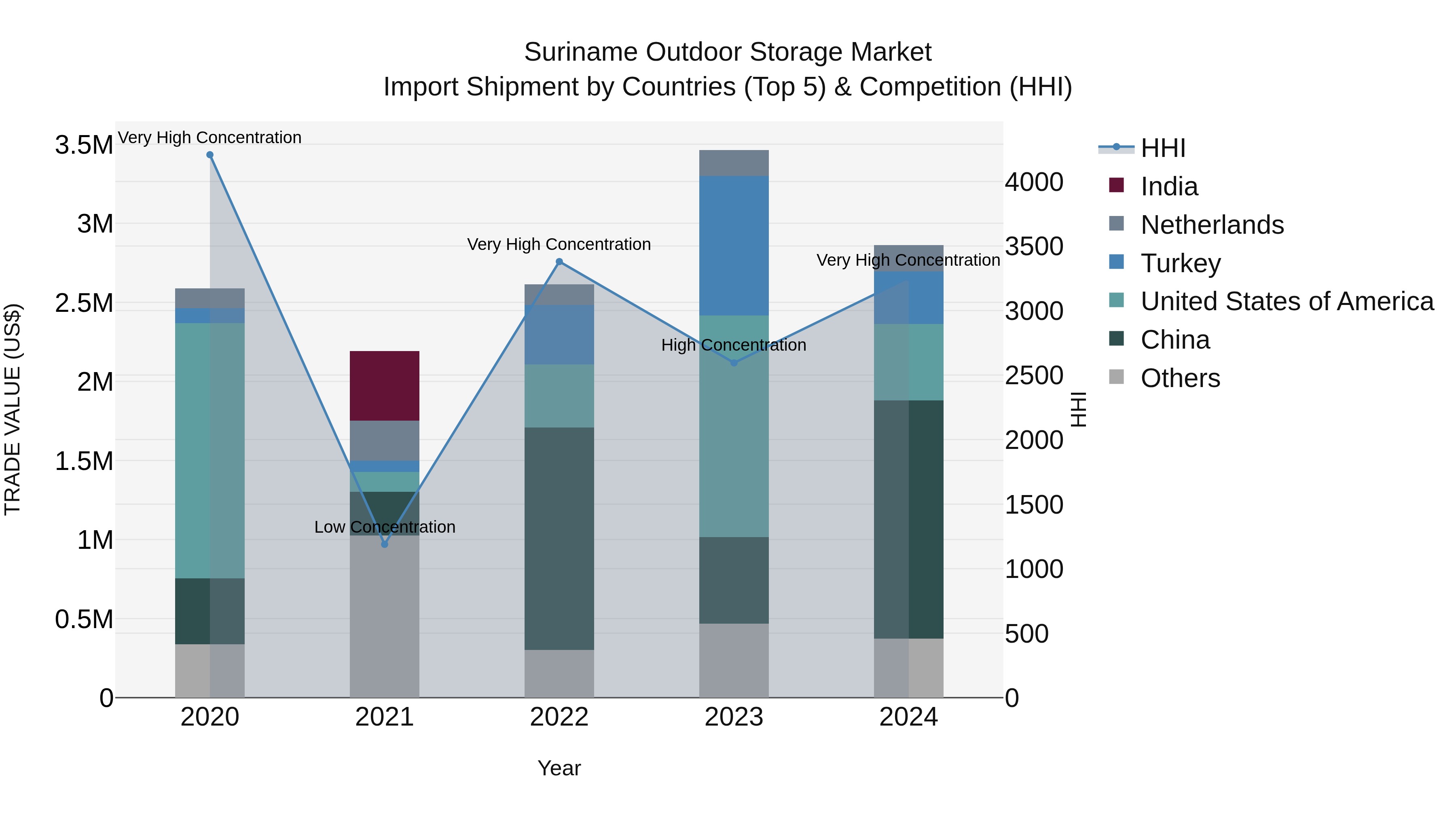 Suriname Outdoor Storage Market: Top 5 Importing Countries and Market Competition (HHI) Analysis