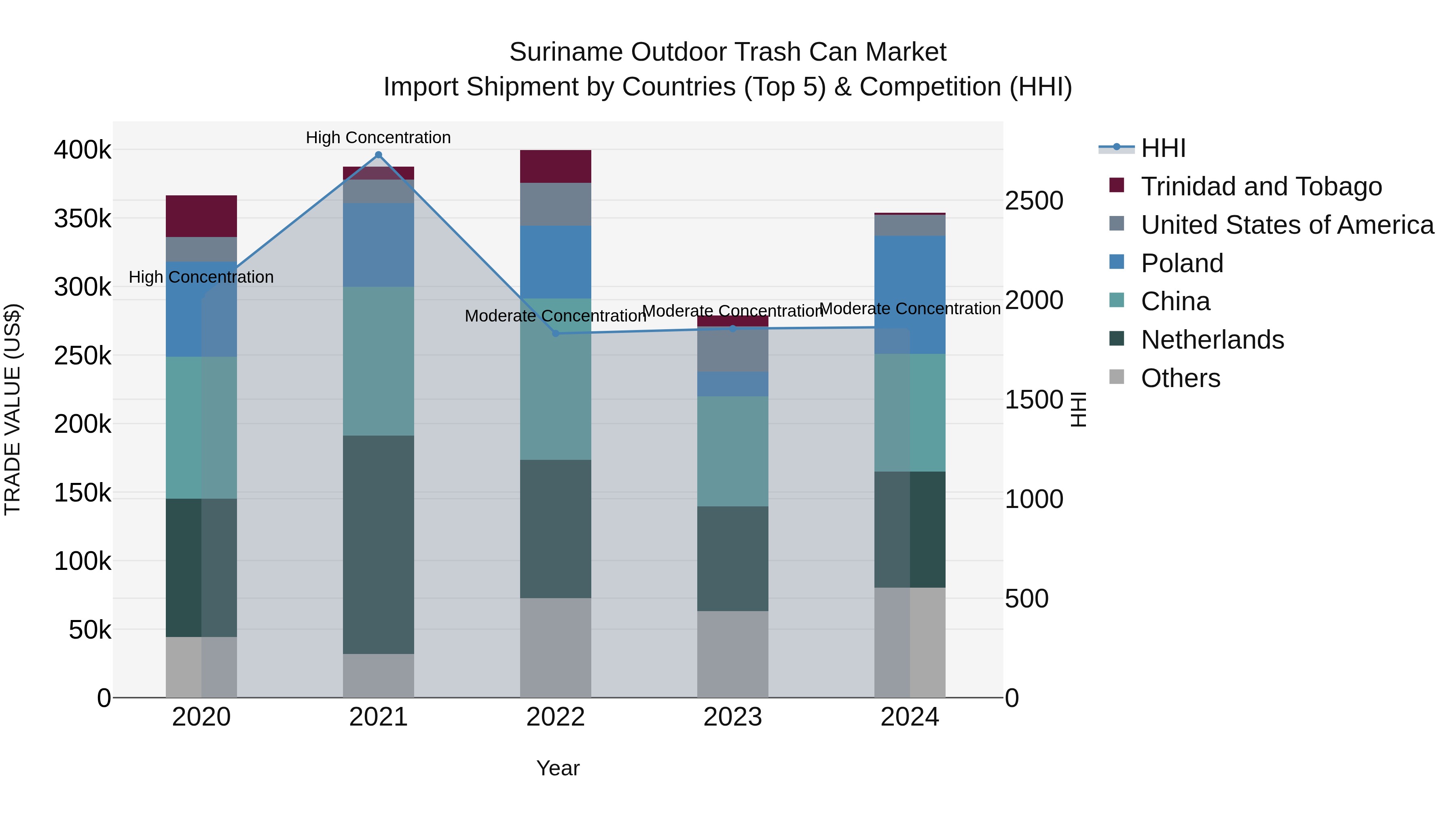 Suriname Outdoor Trash Can Market: Top 5 Importing Countries and Market Competition (HHI) Analysis
