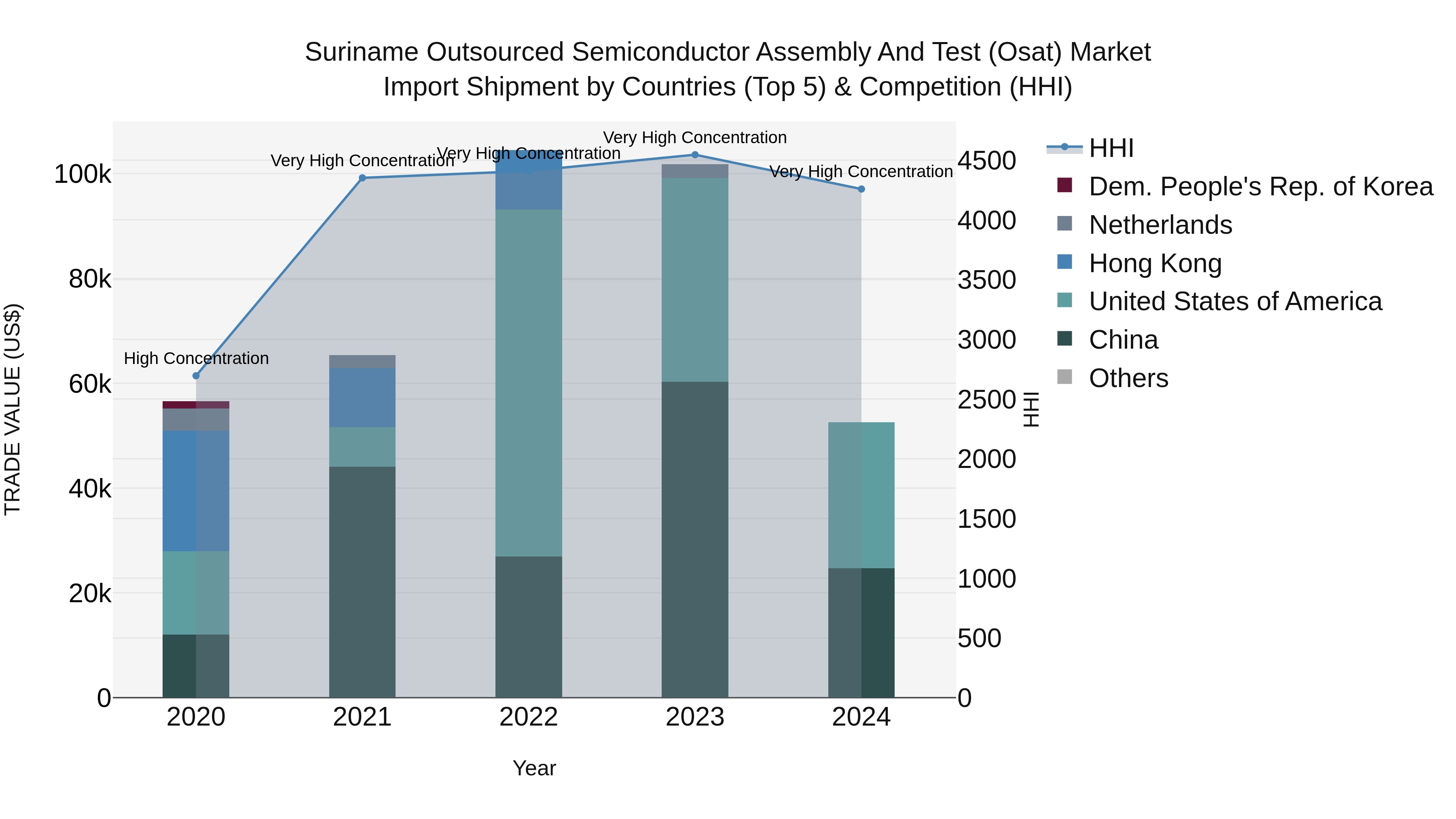 Suriname Outsourced Semiconductor Assembly and Test (Osat) Market: Top 5 Importing Countries and Market Competition (HHI) Analysis