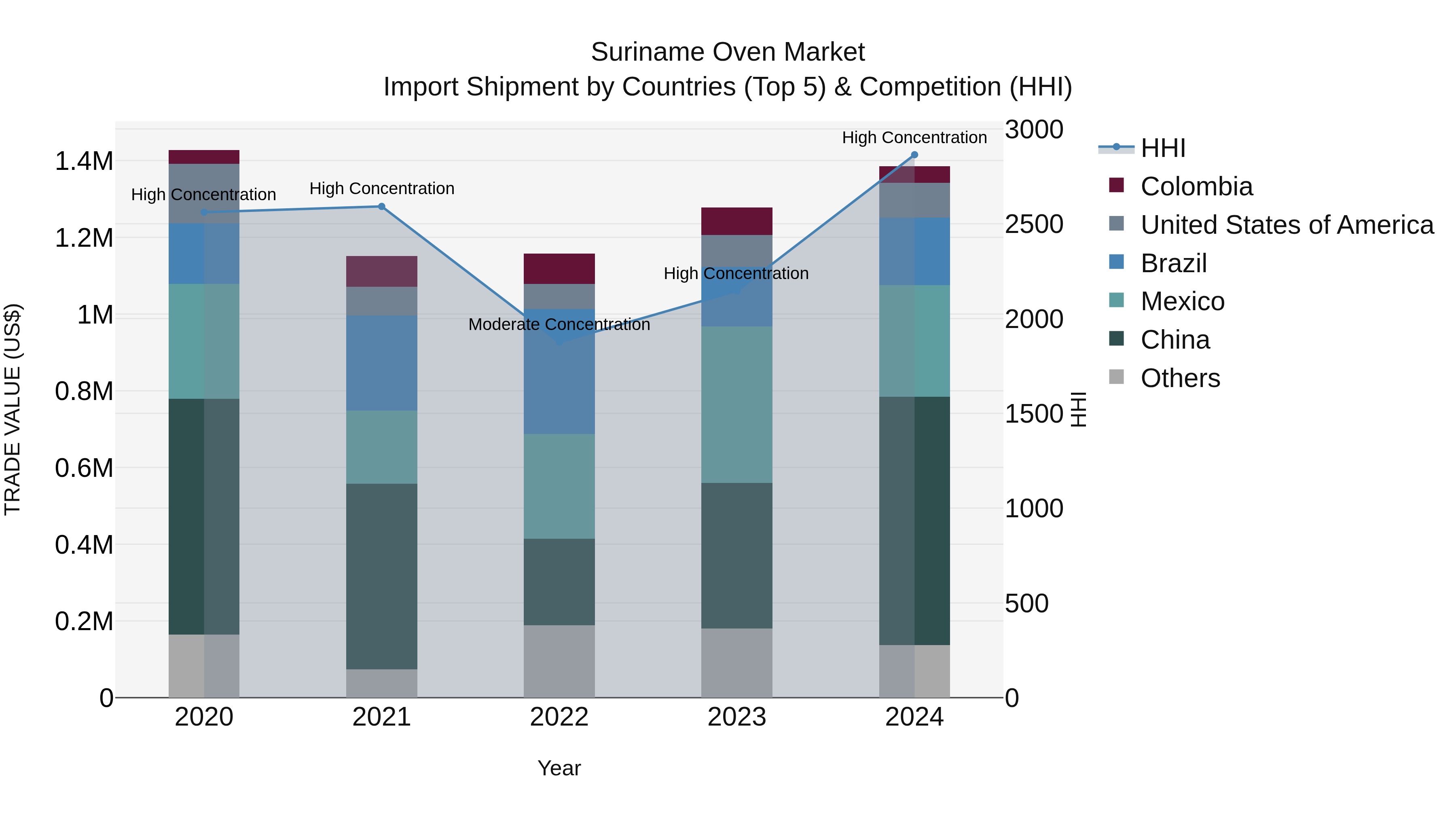 Suriname Oven Market: Top 5 Importing Countries and Market Competition (HHI) Analysis