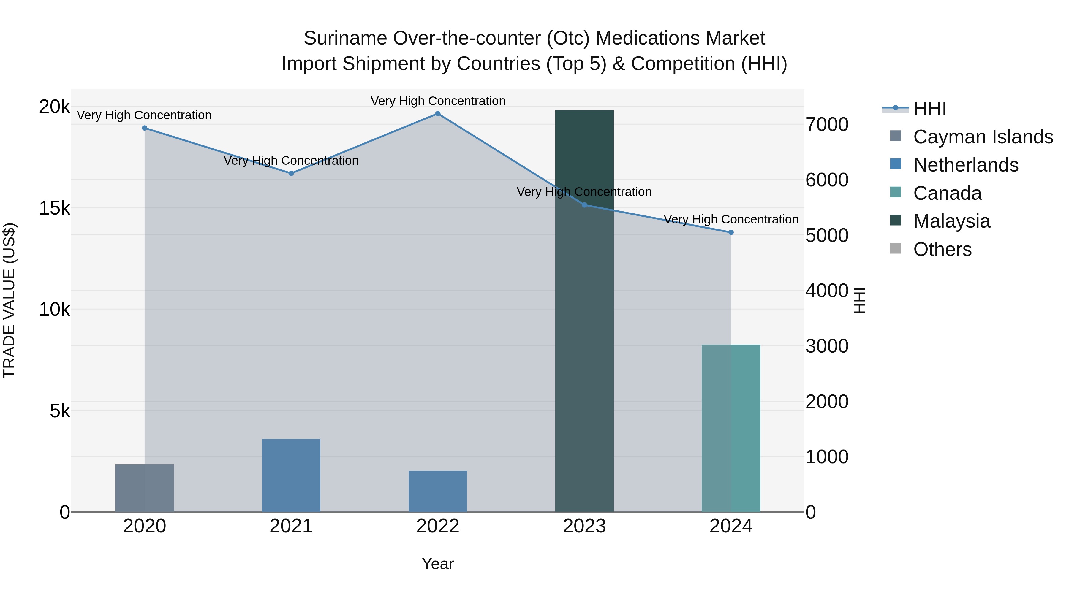 Suriname Over-the-counter (Otc) Medications Market: Top 5 Importing Countries and Market Competition (HHI) Analysis