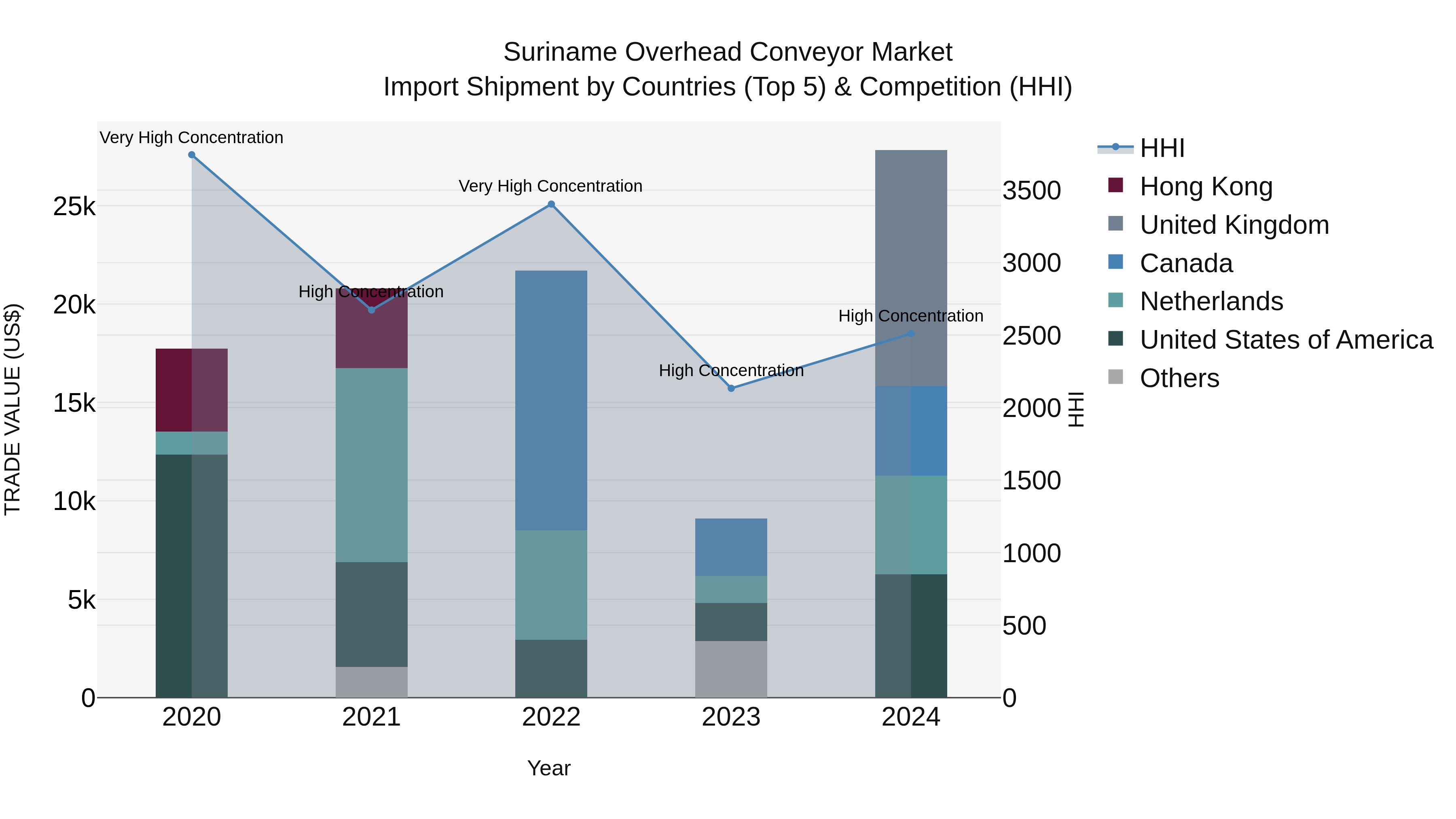 Suriname Overhead Conveyor Market: Top 5 Importing Countries and Market Competition (HHI) Analysis