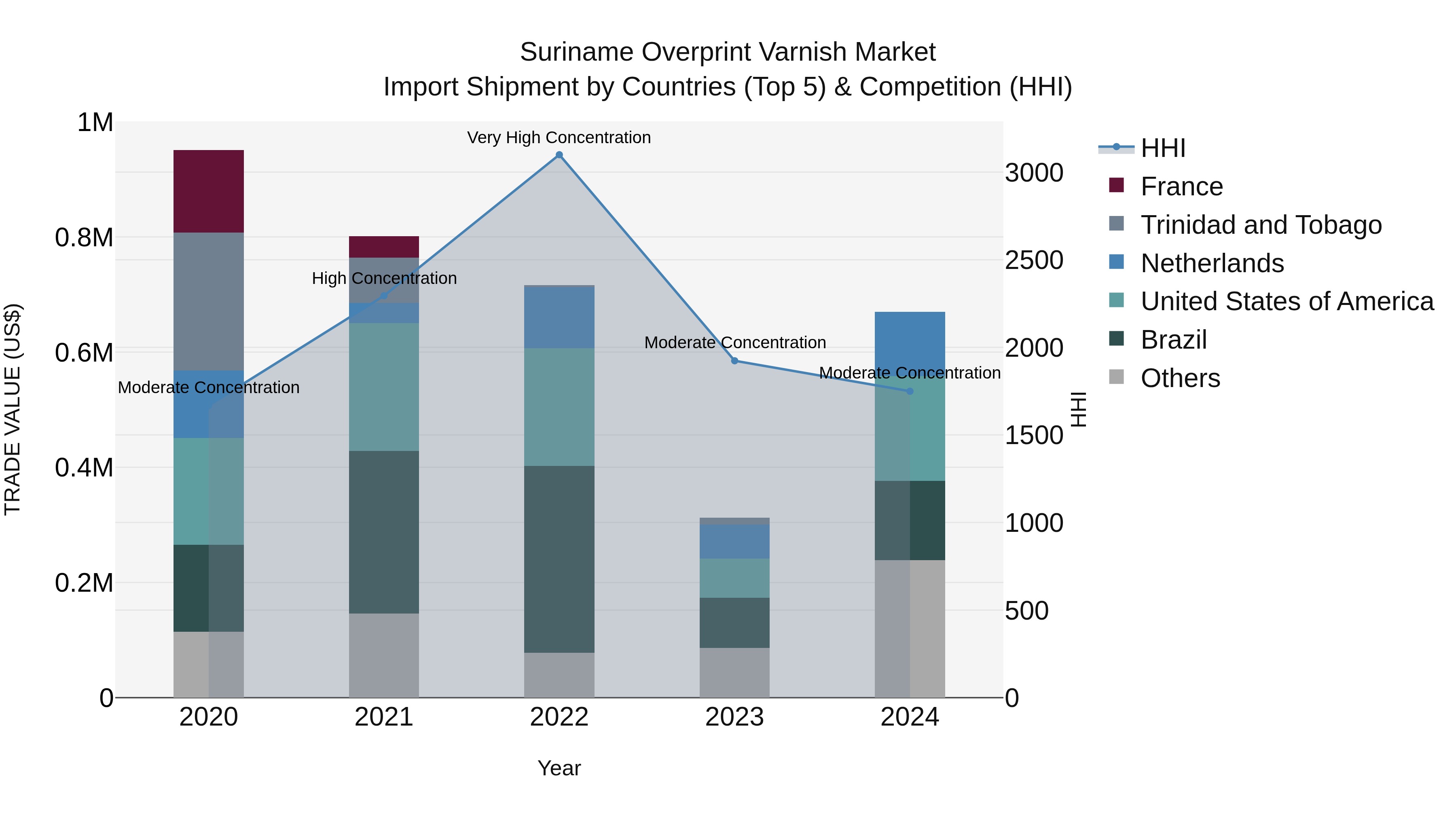 Suriname Overprint Varnish Market: Top 5 Importing Countries and Market Competition (HHI) Analysis