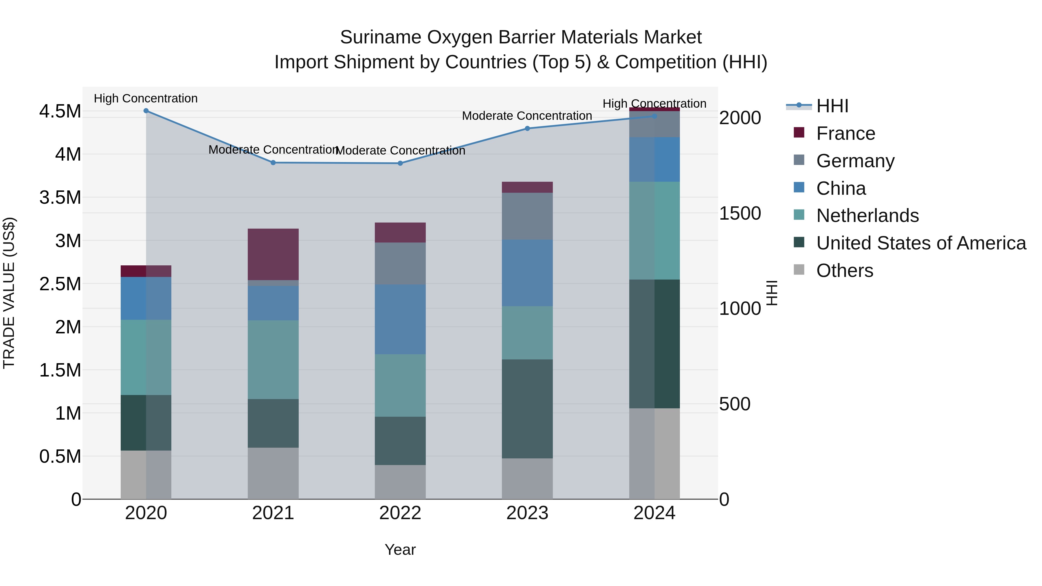 Suriname Oxygen Barrier Materials Market: Top 5 Importing Countries and Market Competition (HHI) Analysis
