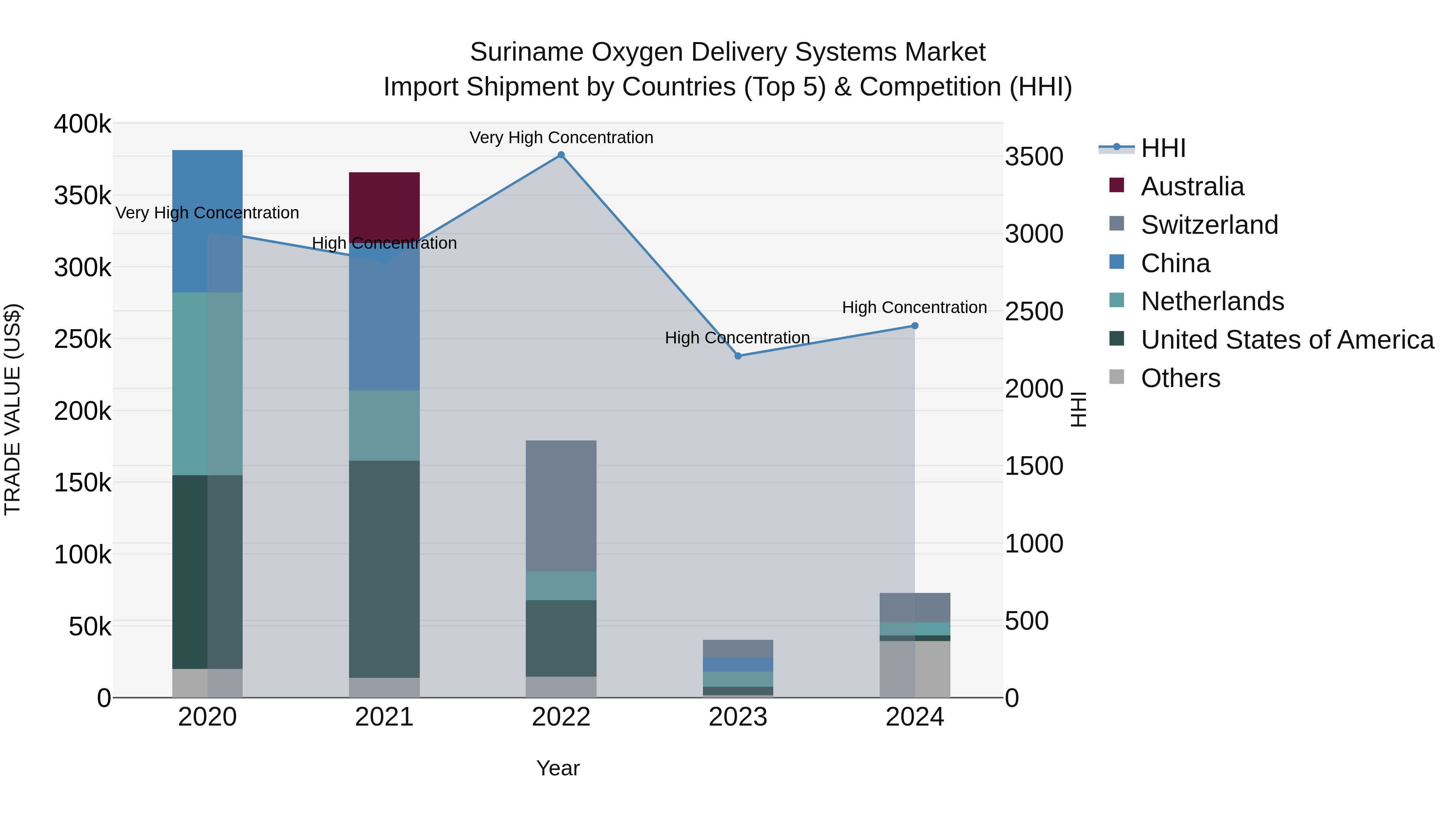 Suriname Oxygen Delivery Systems Market: Top 5 Importing Countries and Market Competition (HHI) Analysis