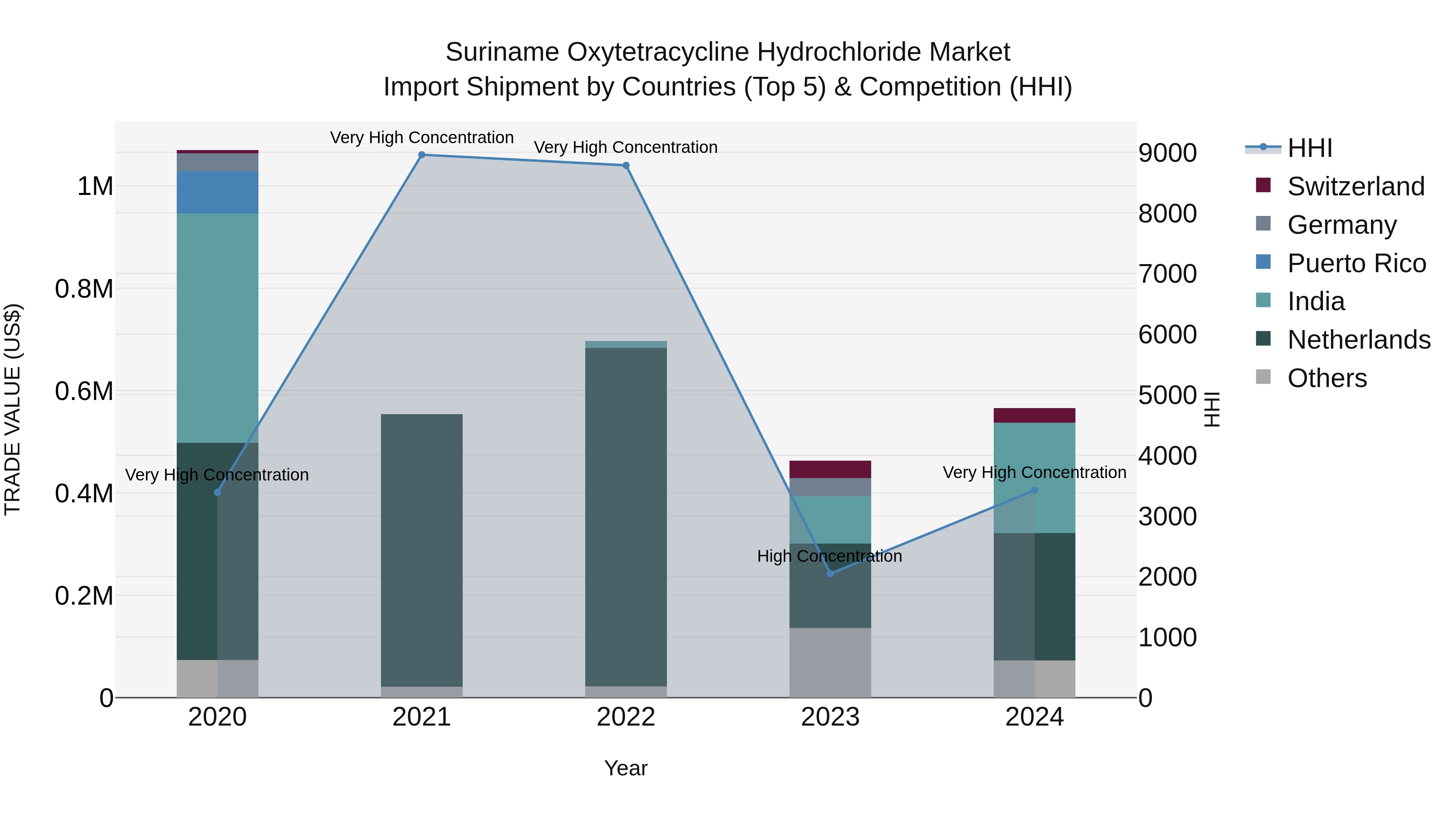 Suriname Oxytetracycline Hydrochloride Market: Top 5 Importing Countries and Market Competition (HHI) Analysis