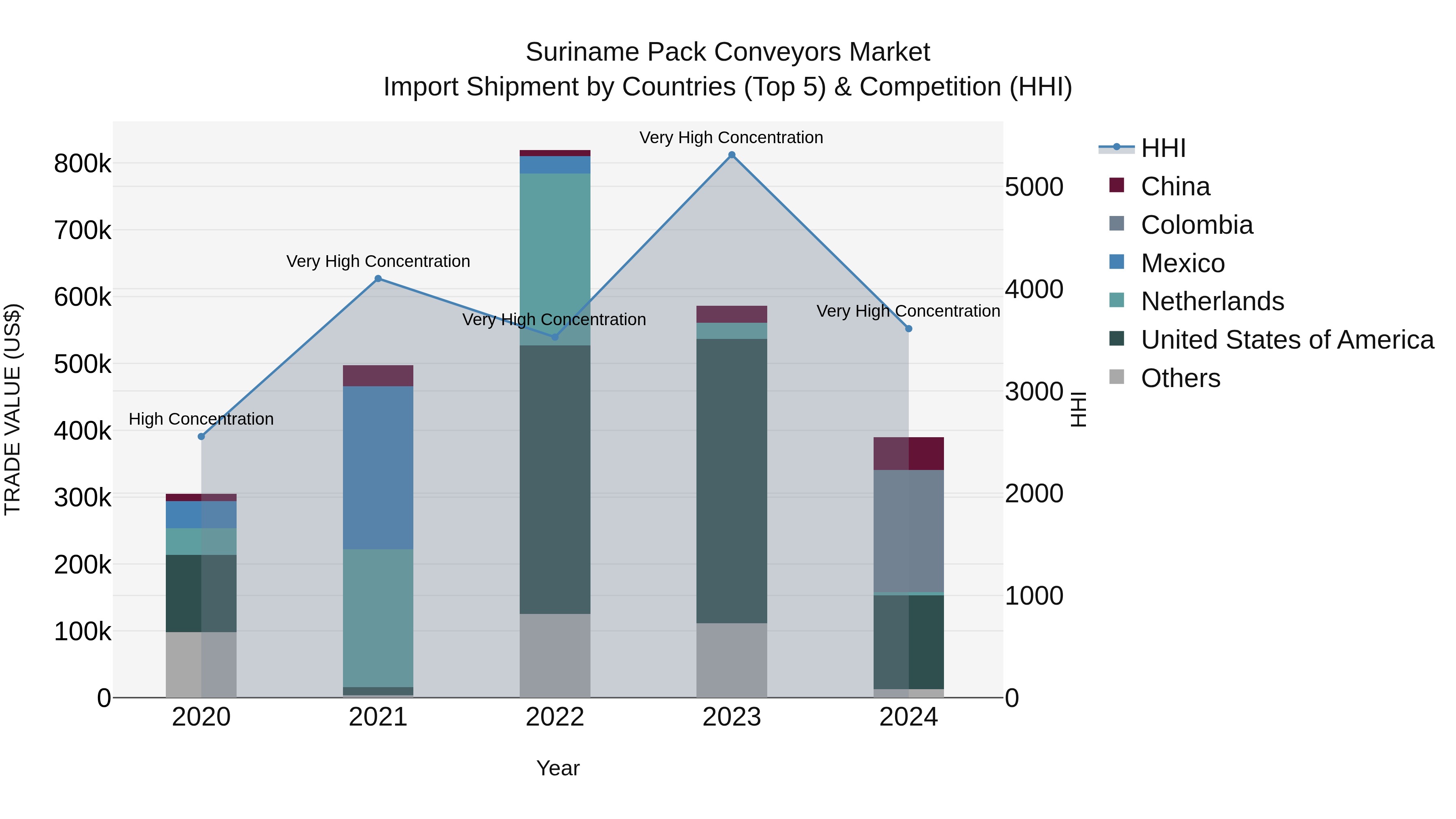 Suriname Pack Conveyors Market: Top 5 Importing Countries and Market Competition (HHI) Analysis