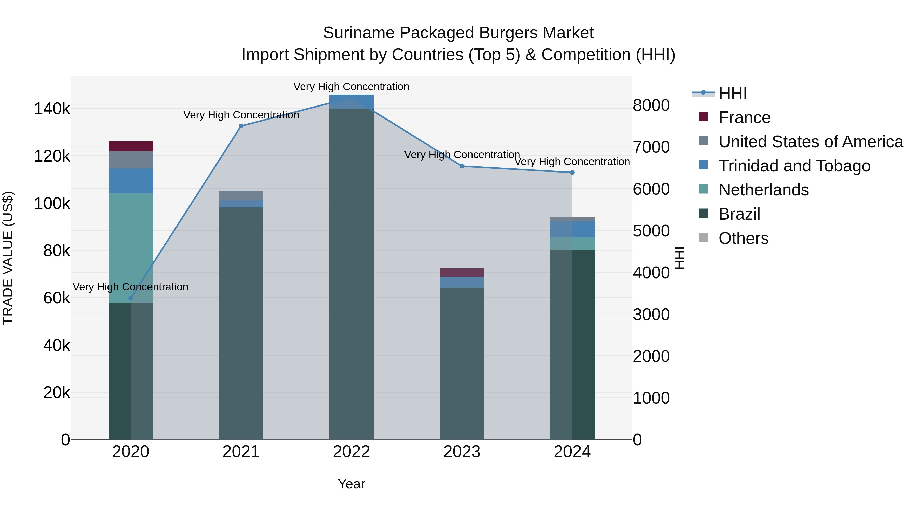 Suriname Packaged Burgers Market: Top 5 Importing Countries and Market Competition (HHI) Analysis