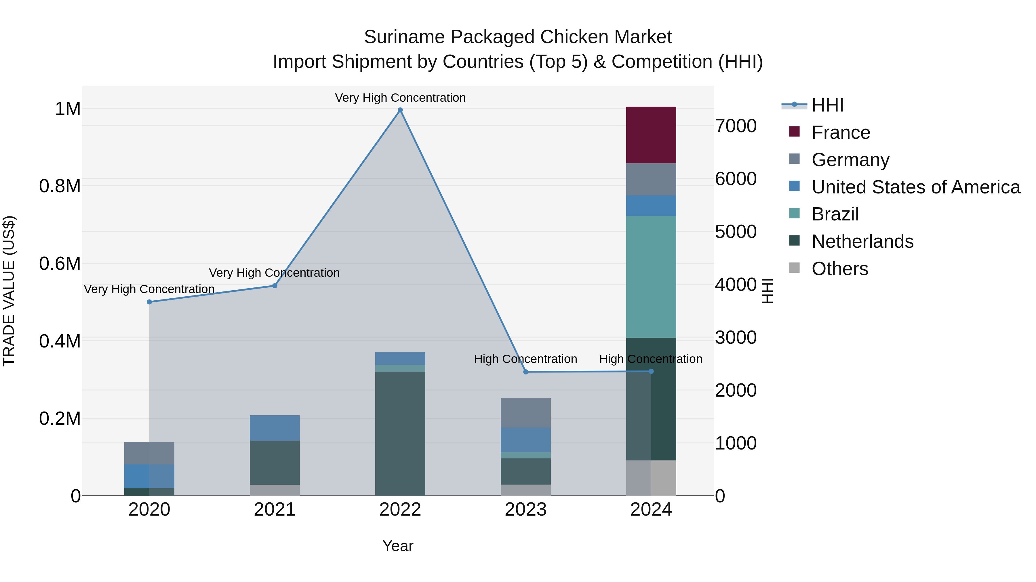 Suriname Packaged Chicken Market: Top 5 Importing Countries and Market Competition (HHI) Analysis