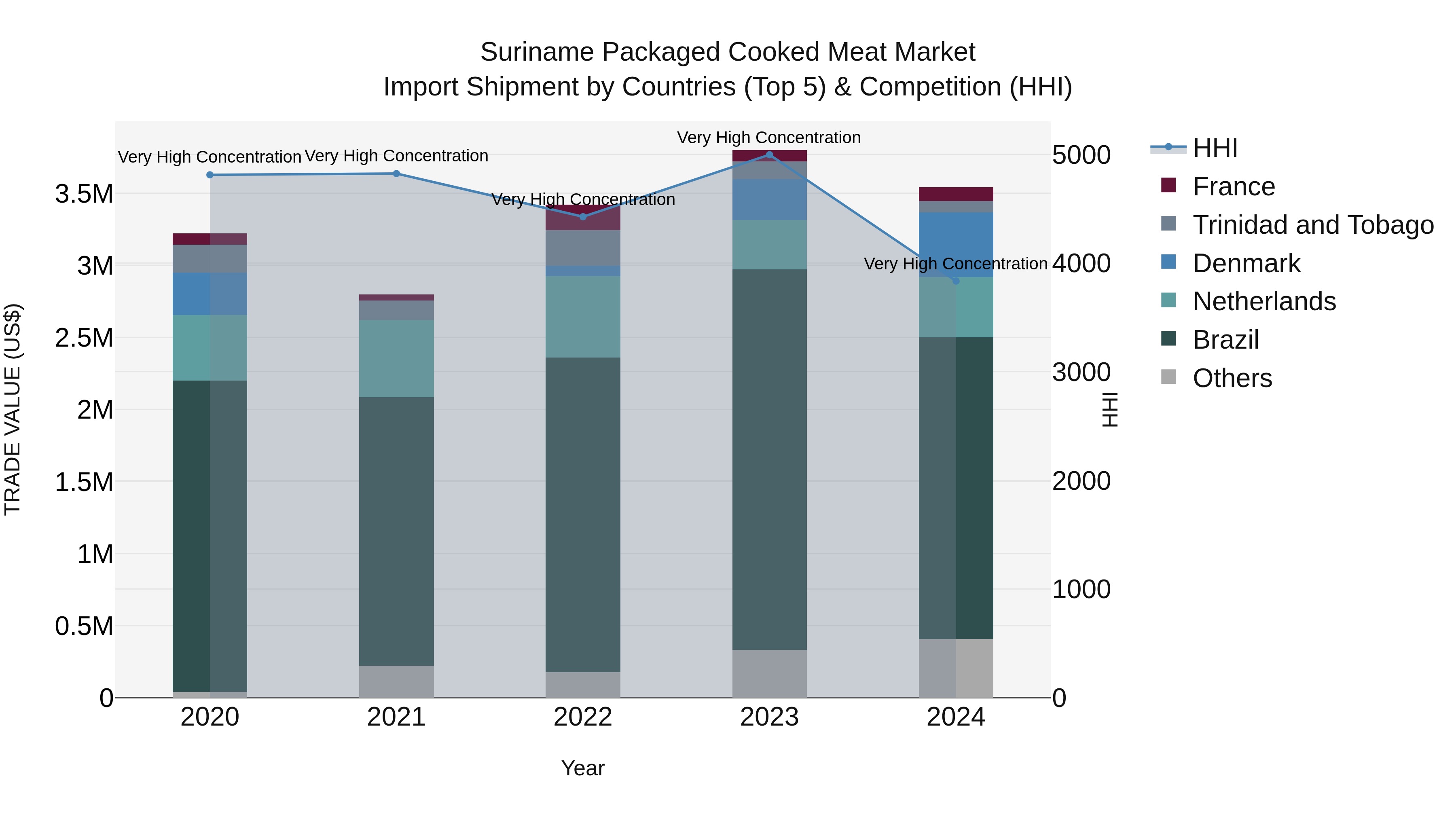 Suriname Packaged Cooked Meat Market: Top 5 Importing Countries and Market Competition (HHI) Analysis