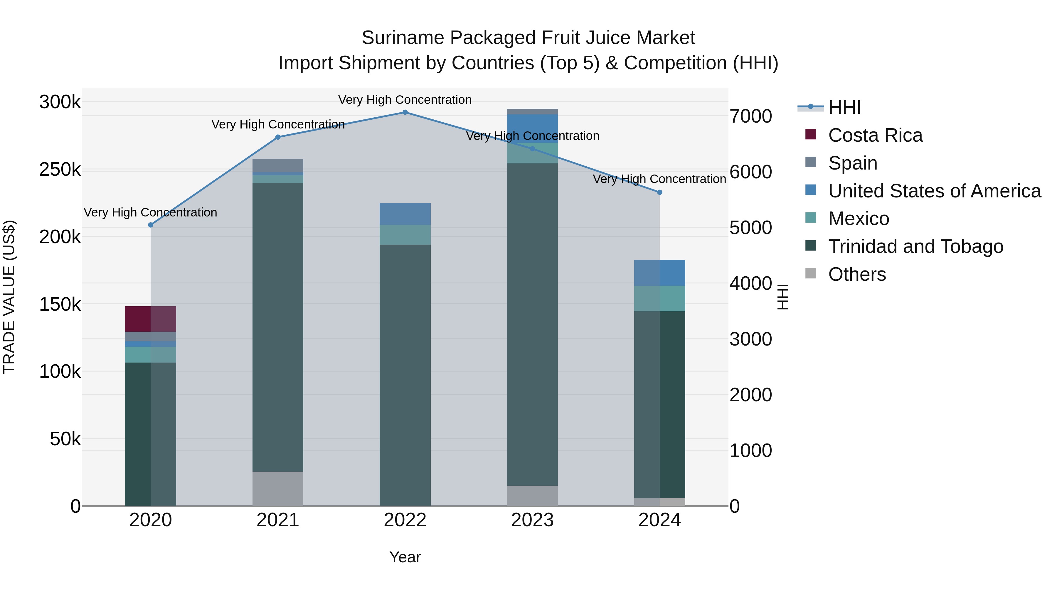Suriname Packaged Fruit Juice Market: Top 5 Importing Countries and Market Competition (HHI) Analysis