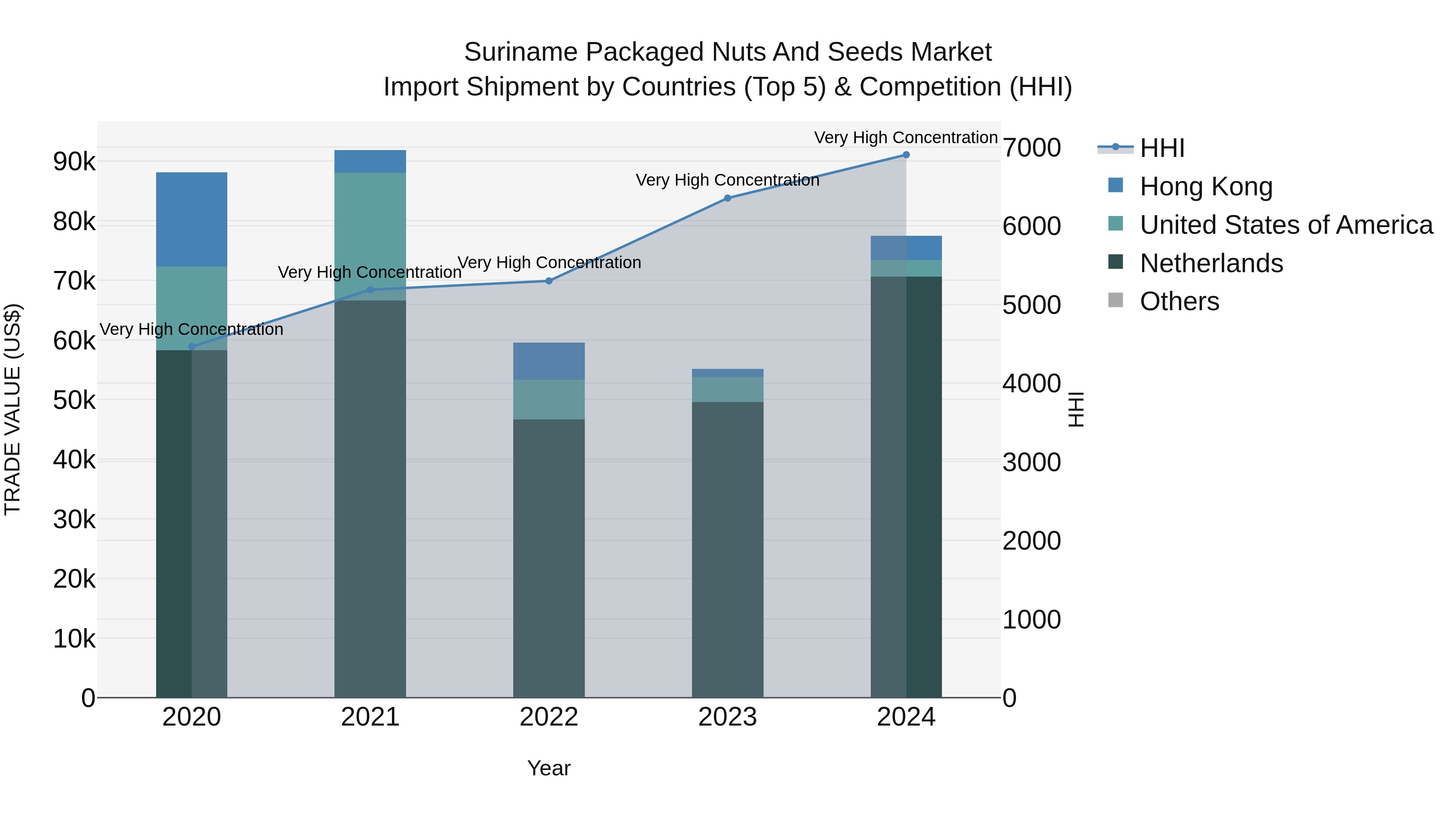 Suriname Packaged Nuts and Seeds Market: Top 5 Importing Countries and Market Competition (HHI) Analysis