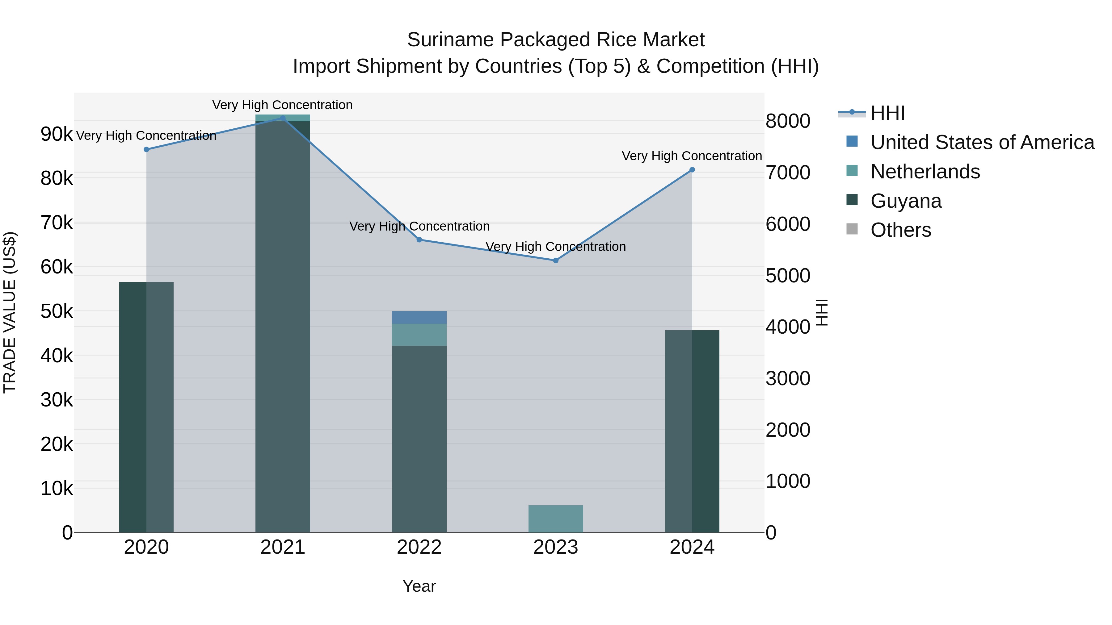 Suriname Packaged Rice Market: Top 5 Importing Countries and Market Competition (HHI) Analysis