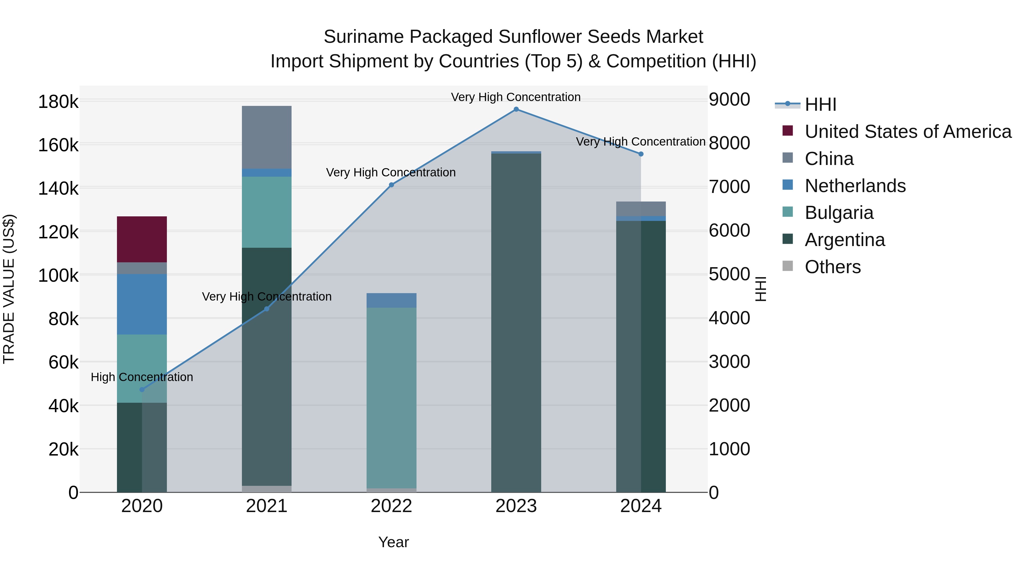 Suriname Packaged Sunflower Seeds Market: Top 5 Importing Countries and Market Competition (HHI) Analysis