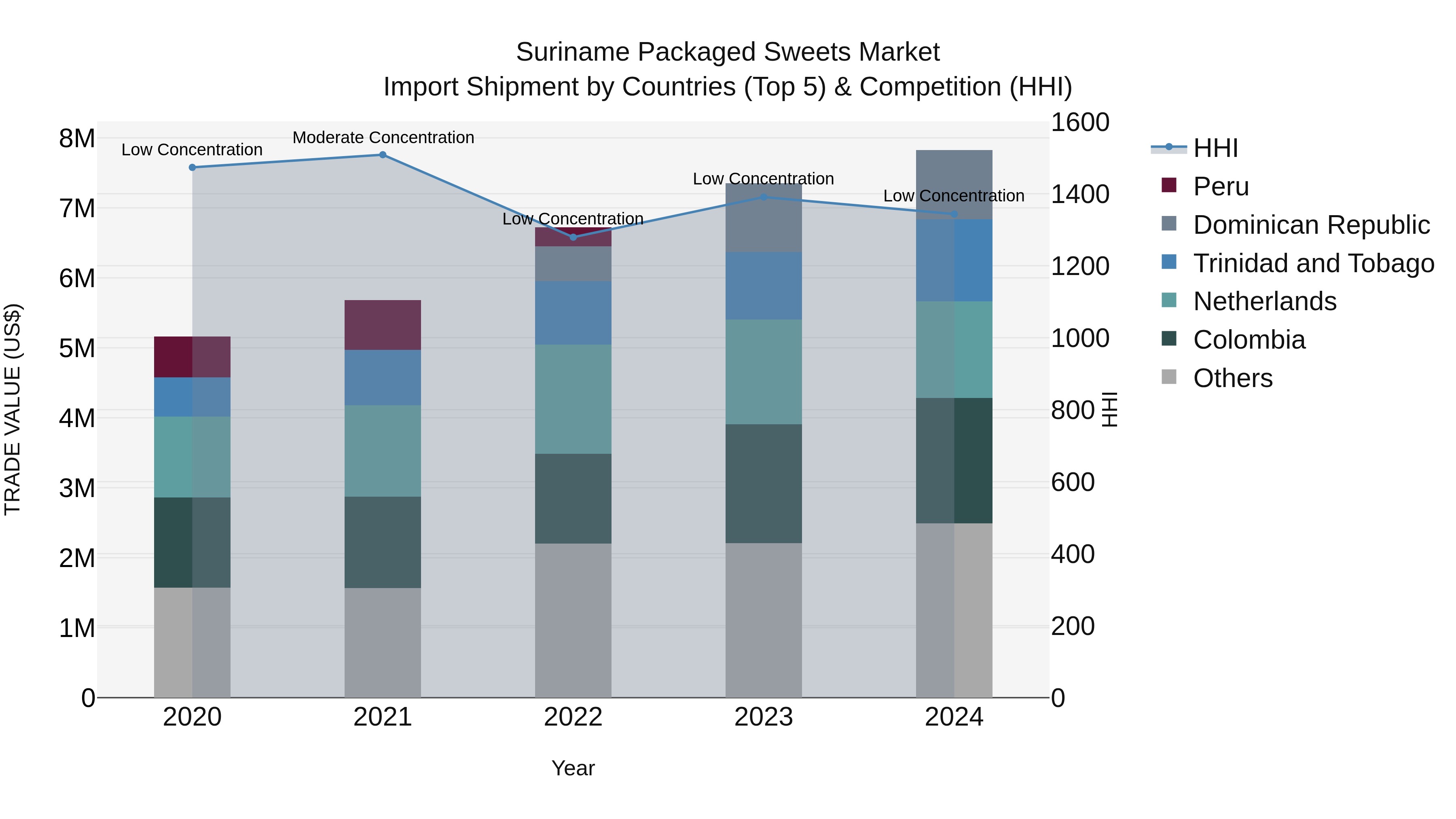 Suriname Packaged Sweets Market: Top 5 Importing Countries and Market Competition (HHI) Analysis