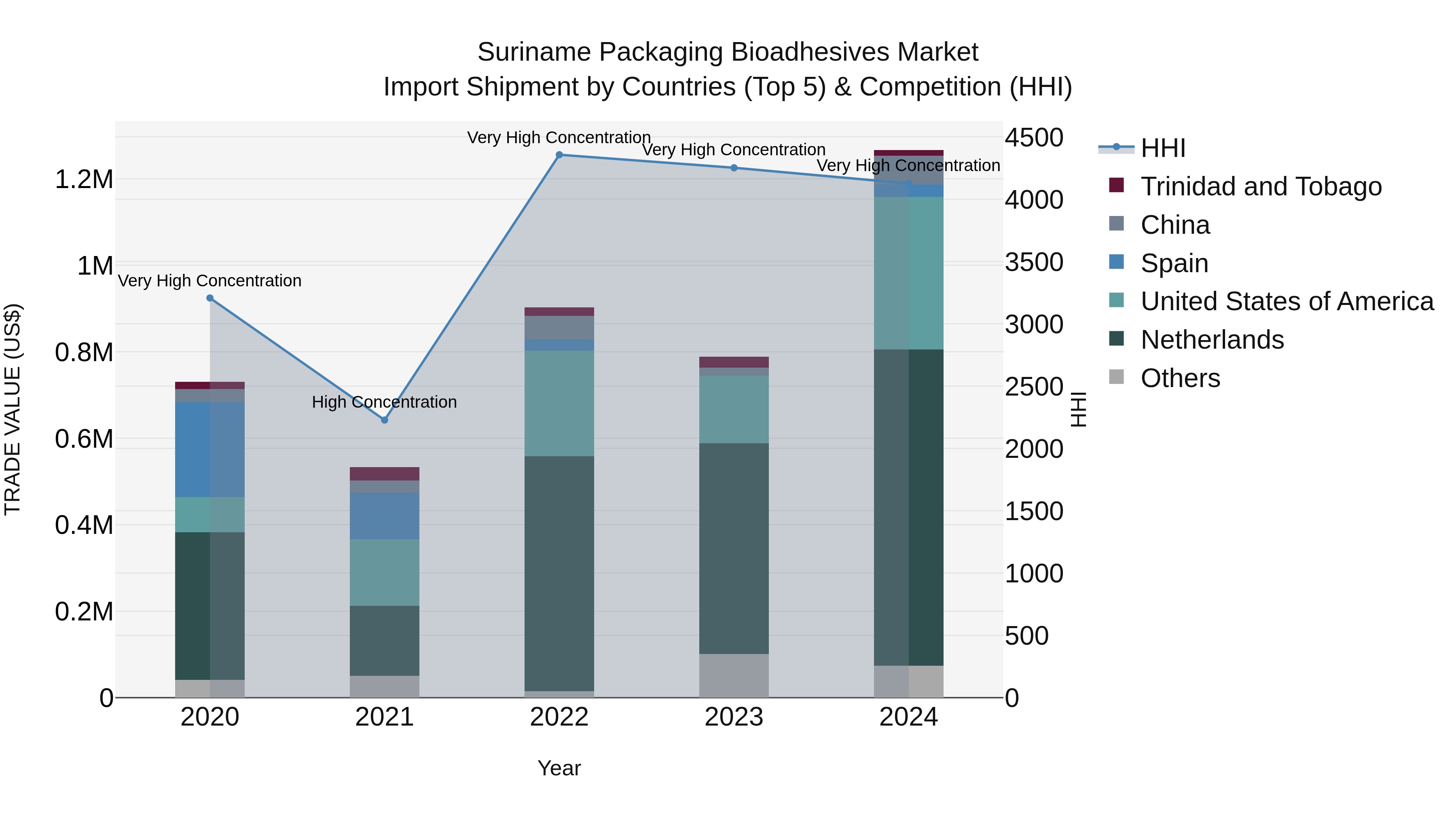 Suriname Packaging Bioadhesives Market: Top 5 Importing Countries and Market Competition (HHI) Analysis