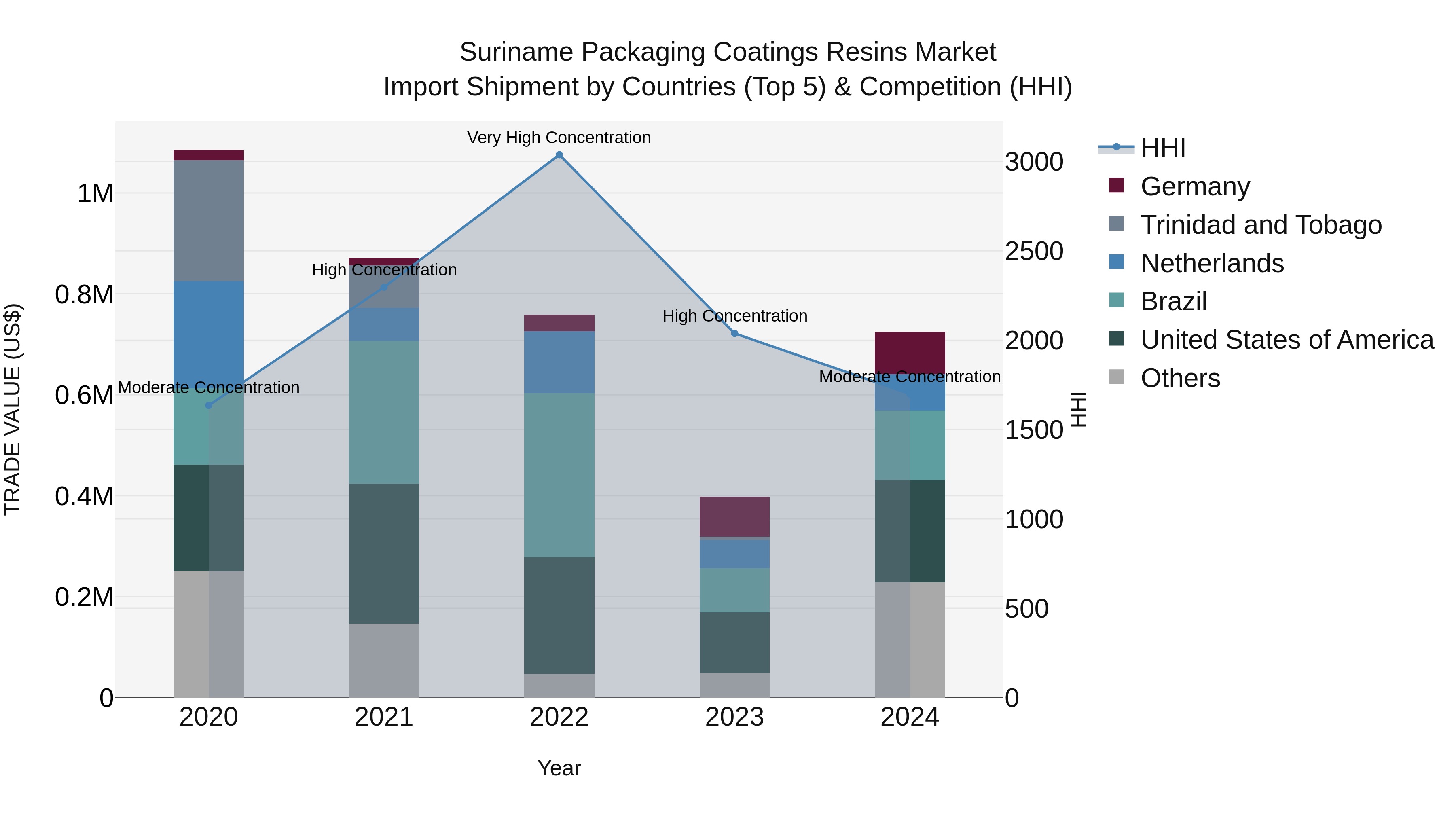 Suriname Packaging Coatings Resins Market: Top 5 Importing Countries and Market Competition (HHI) Analysis