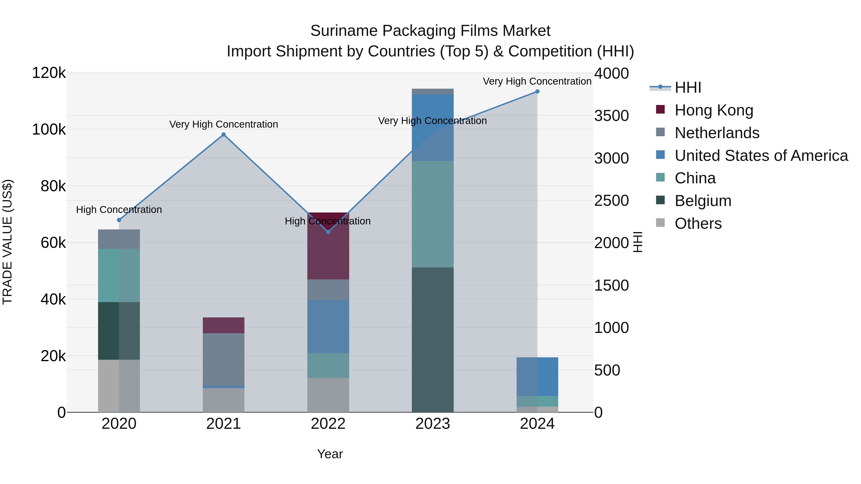 Suriname Packaging Films Market: Top 5 Importing Countries and Market Competition (HHI) Analysis