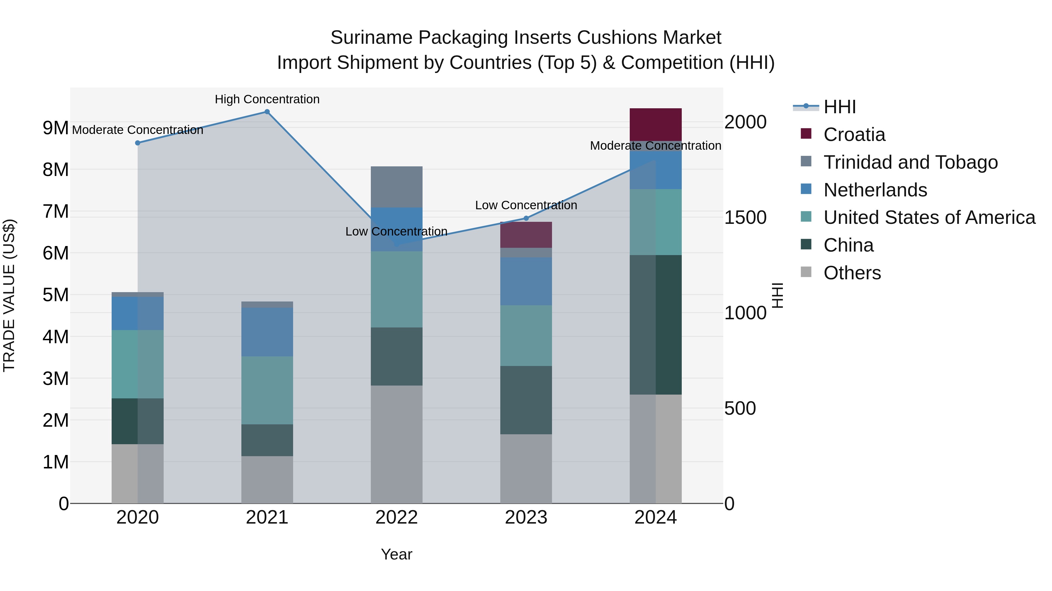 Suriname Packaging Inserts Cushions Market: Top 5 Importing Countries and Market Competition (HHI) Analysis